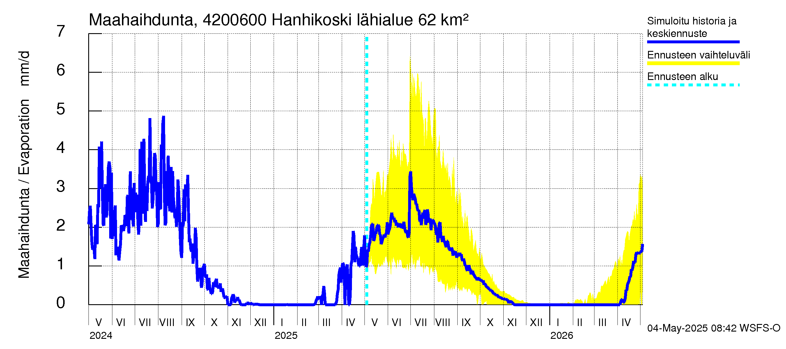 Kyrönjoen vesistöalue - Hanhikoski: Haihdunta maa-alueelta