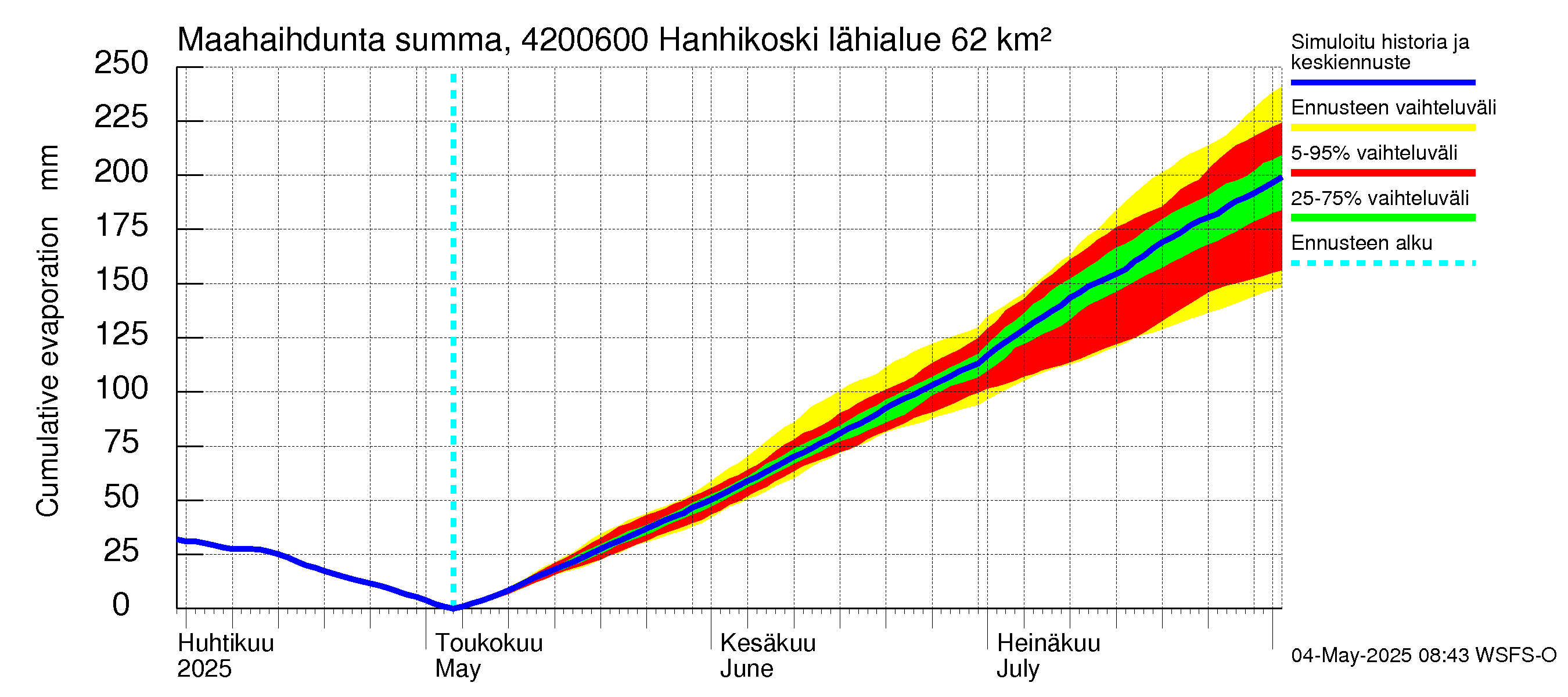 Kyrönjoen vesistöalue - Hanhikoski: Haihdunta maa-alueelta - summa