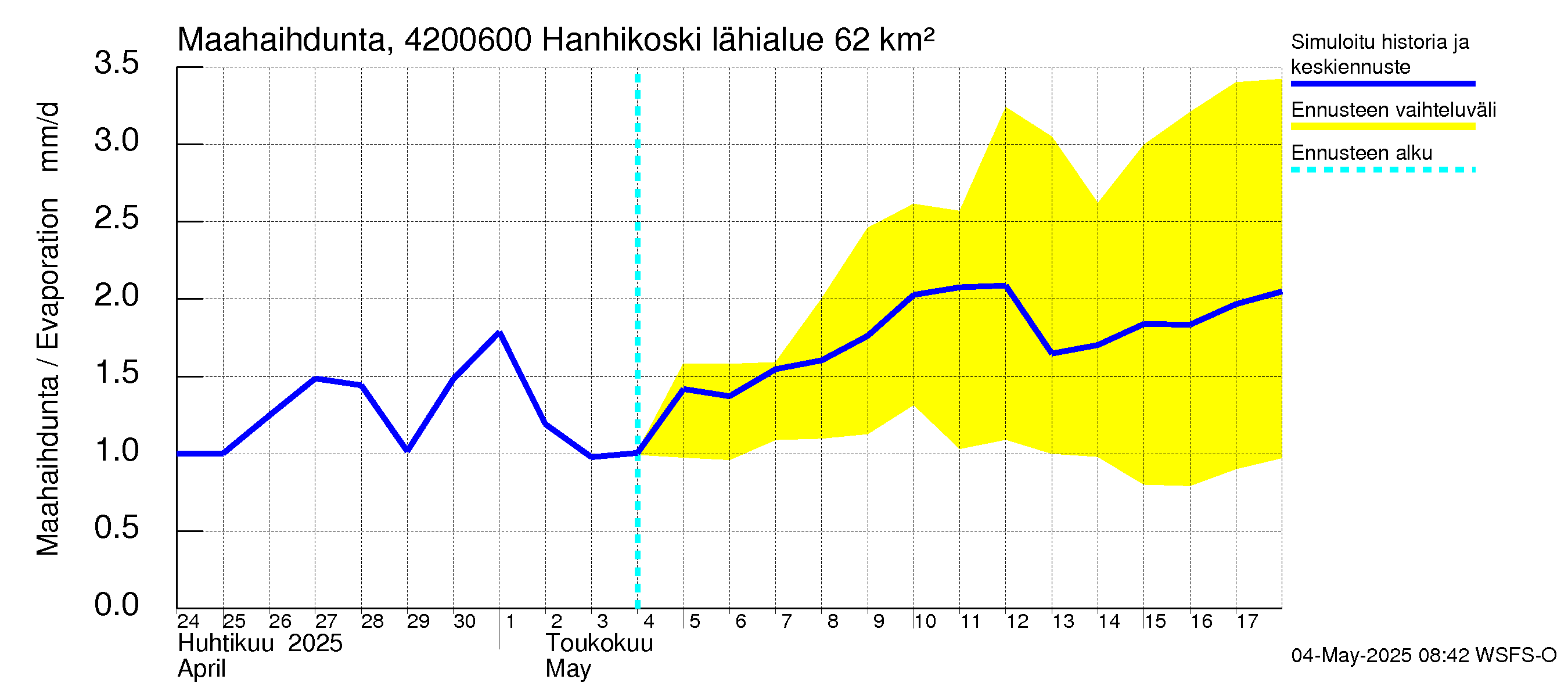 Kyrönjoen vesistöalue - Hanhikoski: Haihdunta maa-alueelta