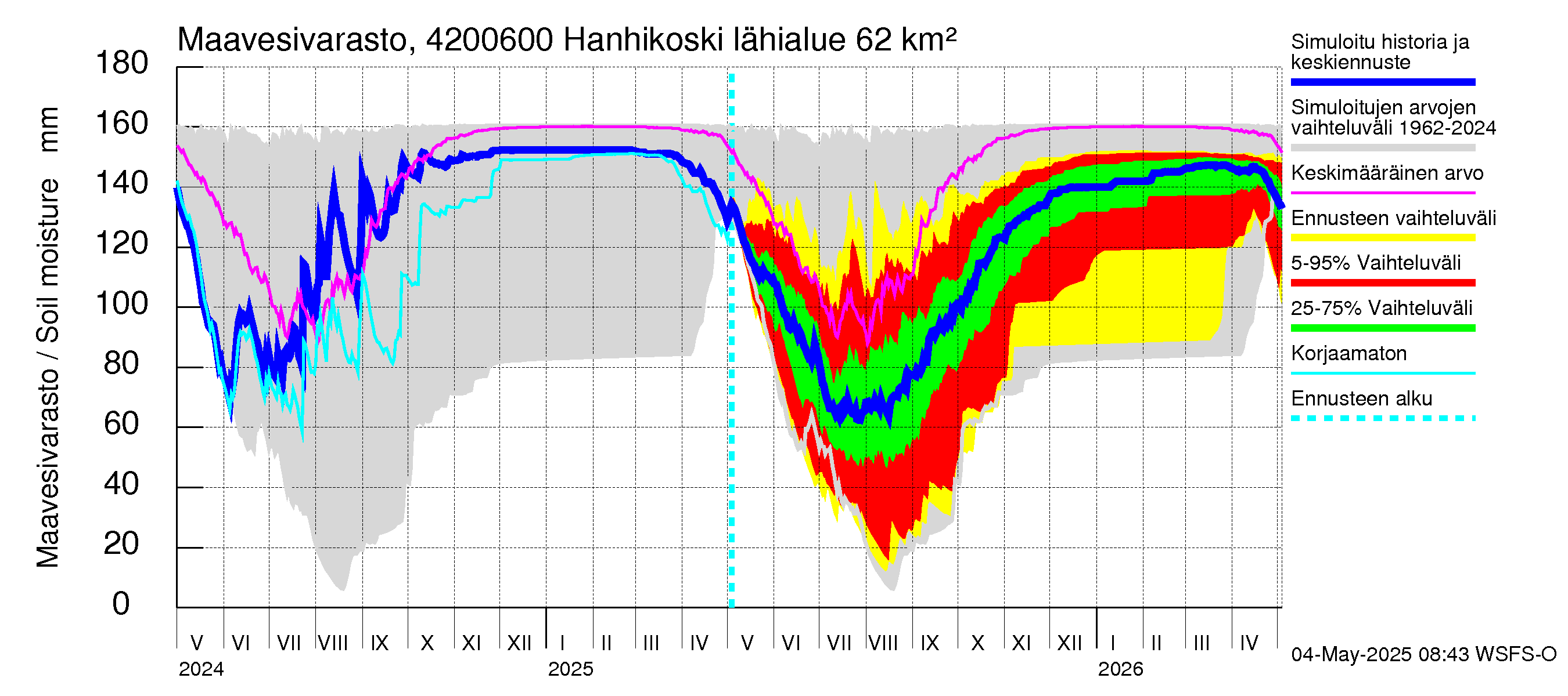 Kyrönjoen vesistöalue - Hanhikoski: Maavesivarasto