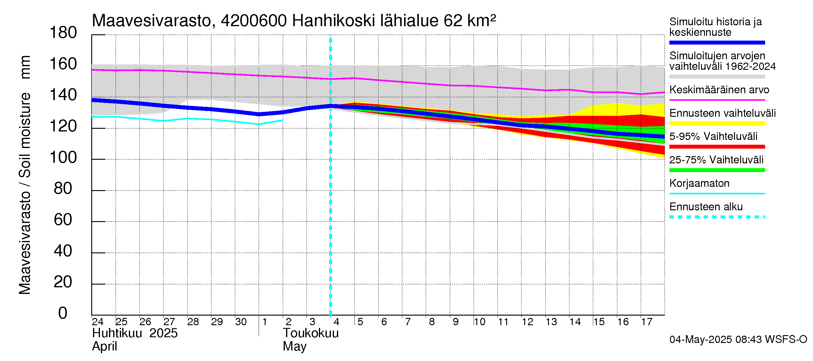 Kyrönjoen vesistöalue - Hanhikoski: Maavesivarasto