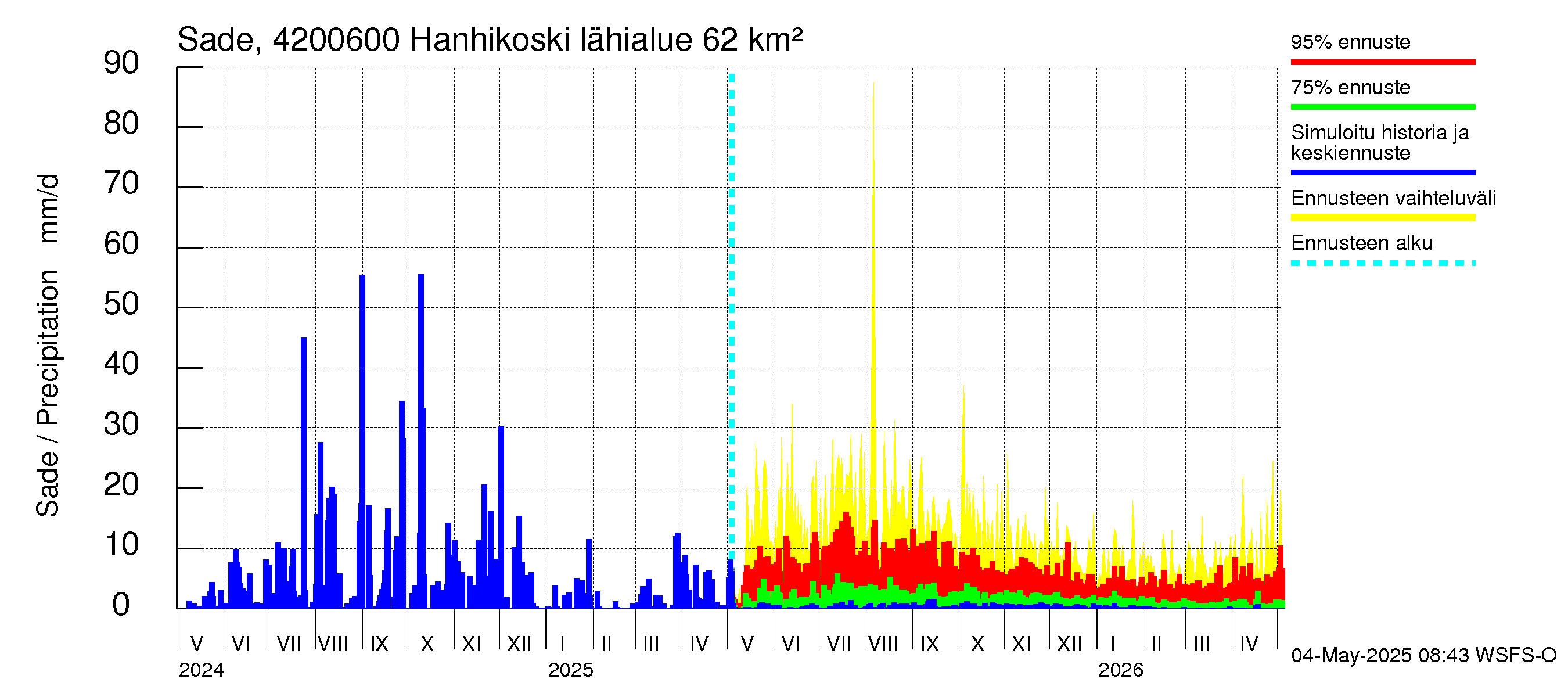 Kyrönjoen vesistöalue - Hanhikoski: Sade