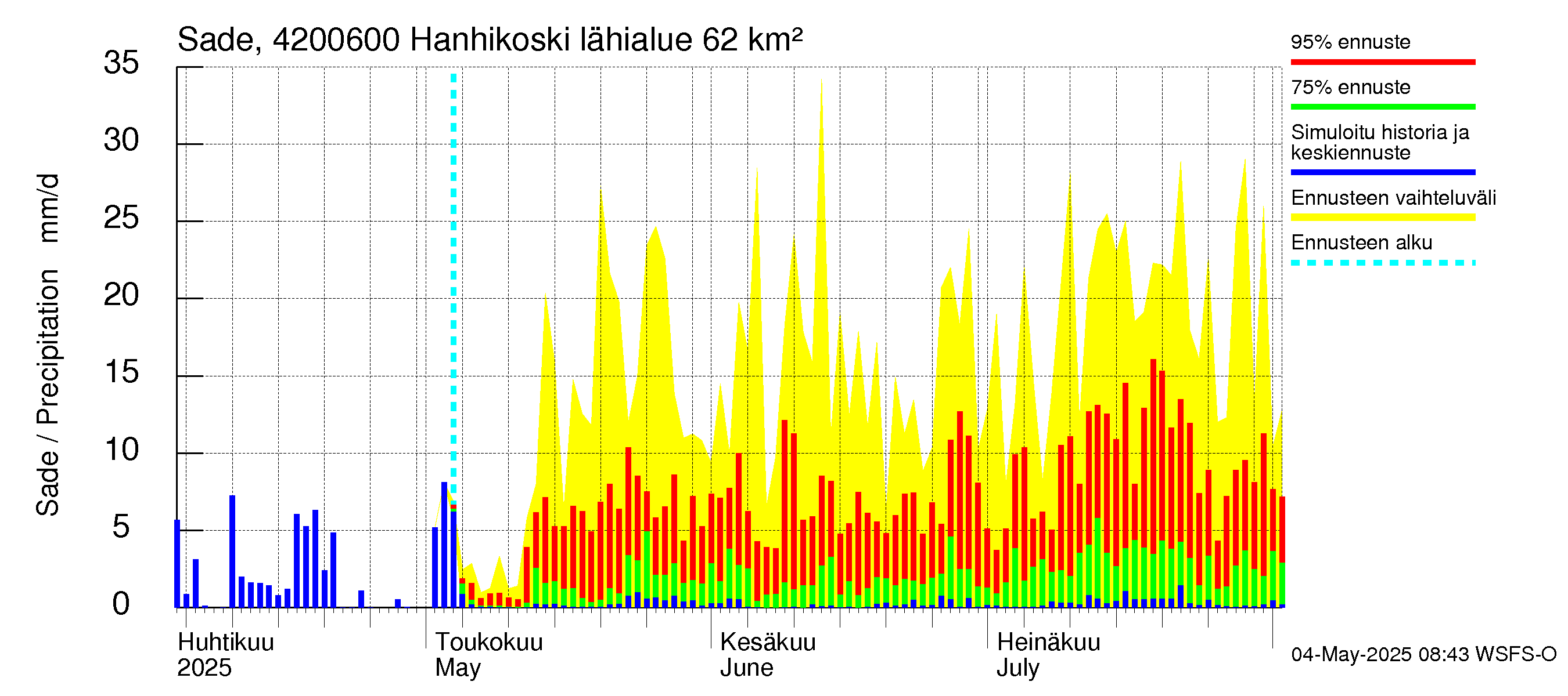 Kyrönjoen vesistöalue - Hanhikoski: Sade