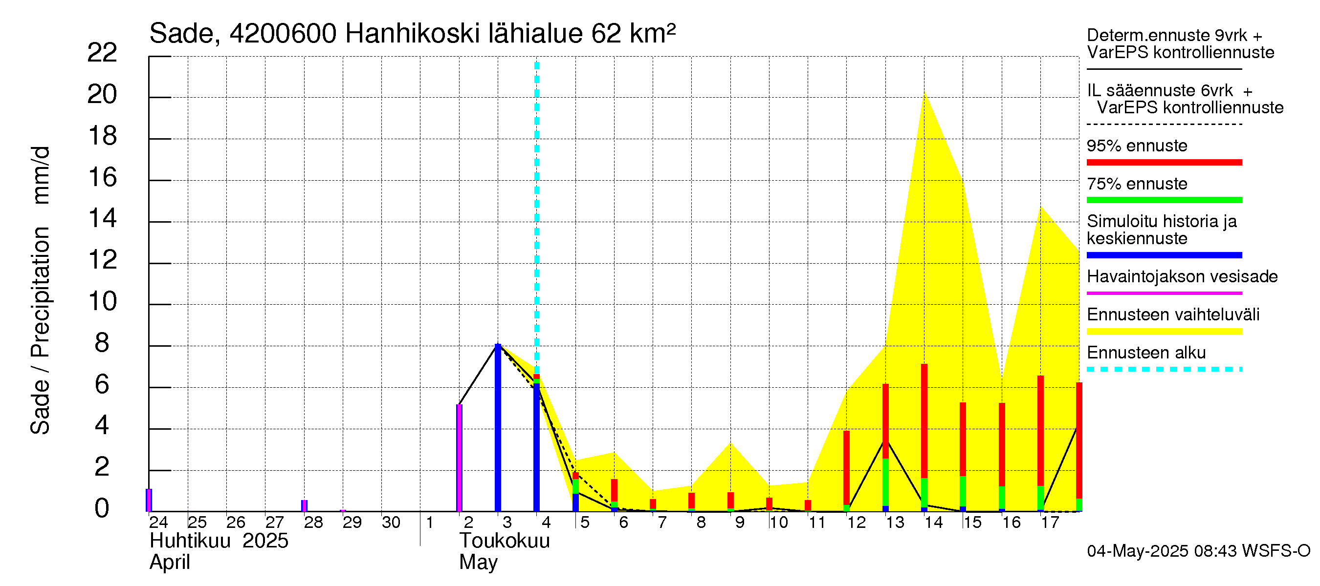Kyrönjoen vesistöalue - Hanhikoski: Sade