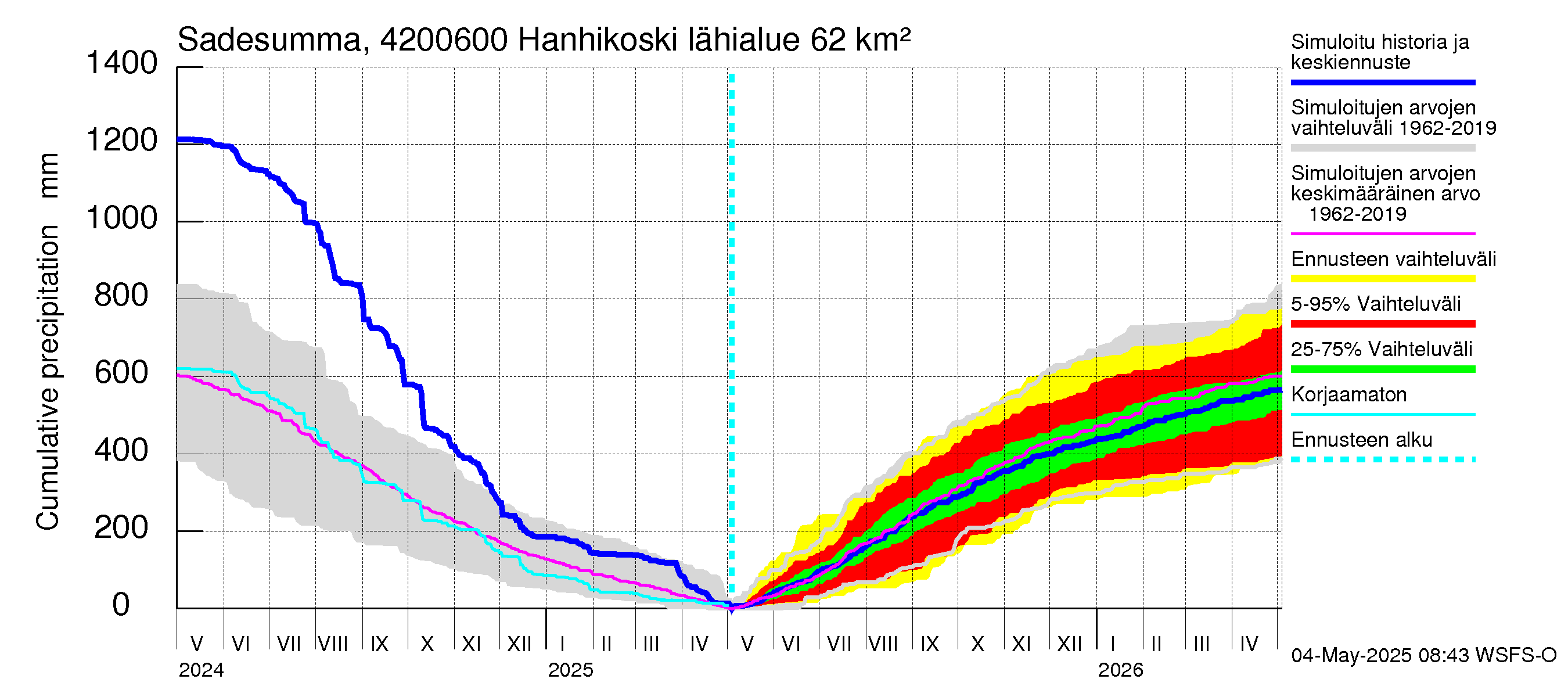 Kyrönjoen vesistöalue - Hanhikoski: Sade - summa