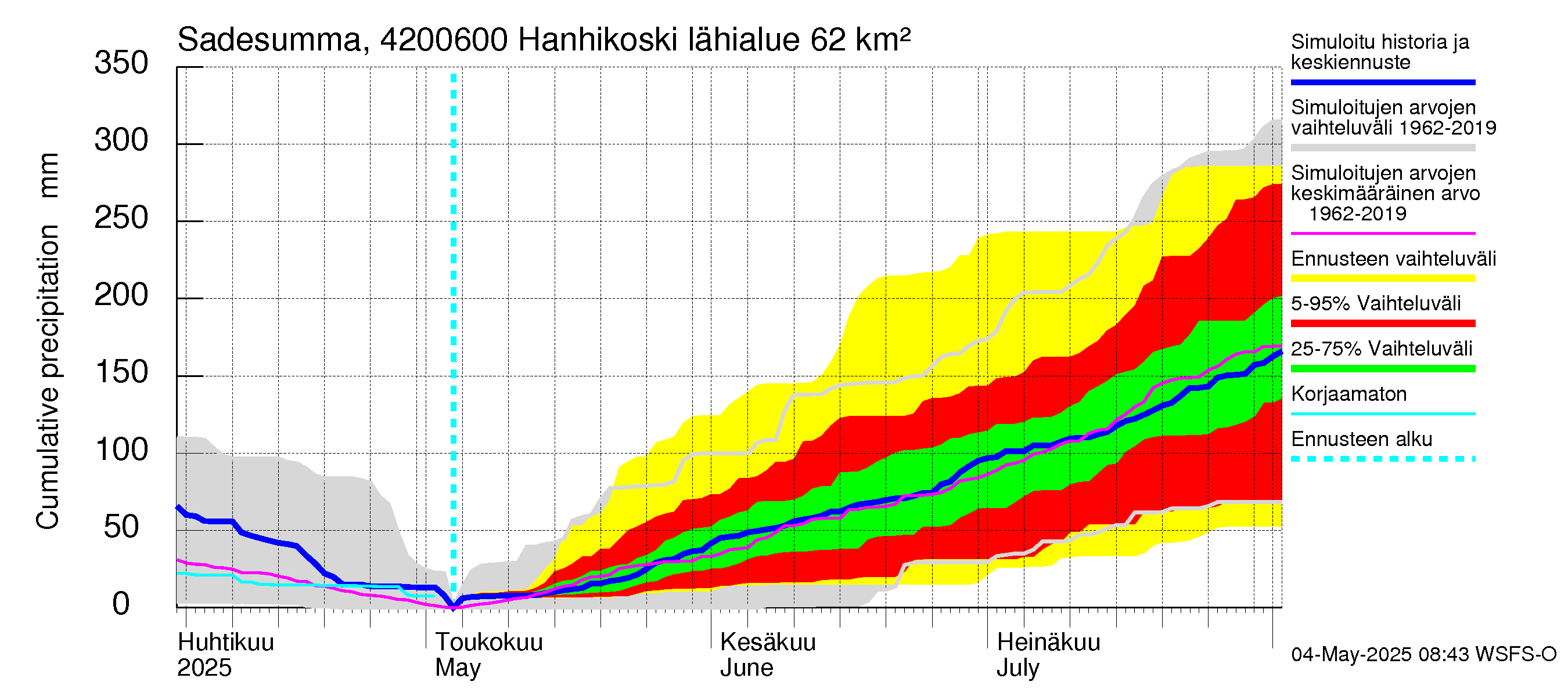 Kyrönjoen vesistöalue - Hanhikoski: Sade - summa