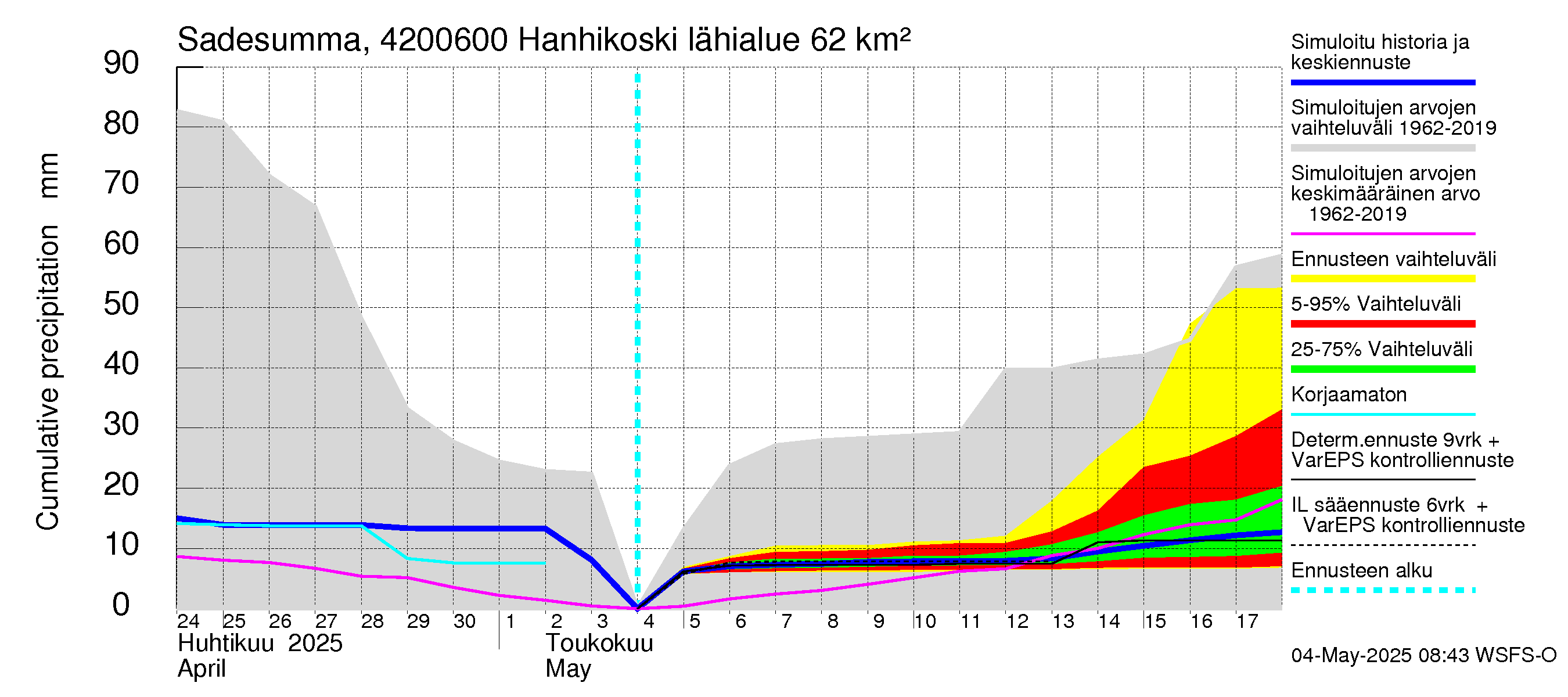 Kyrönjoen vesistöalue - Hanhikoski: Sade - summa