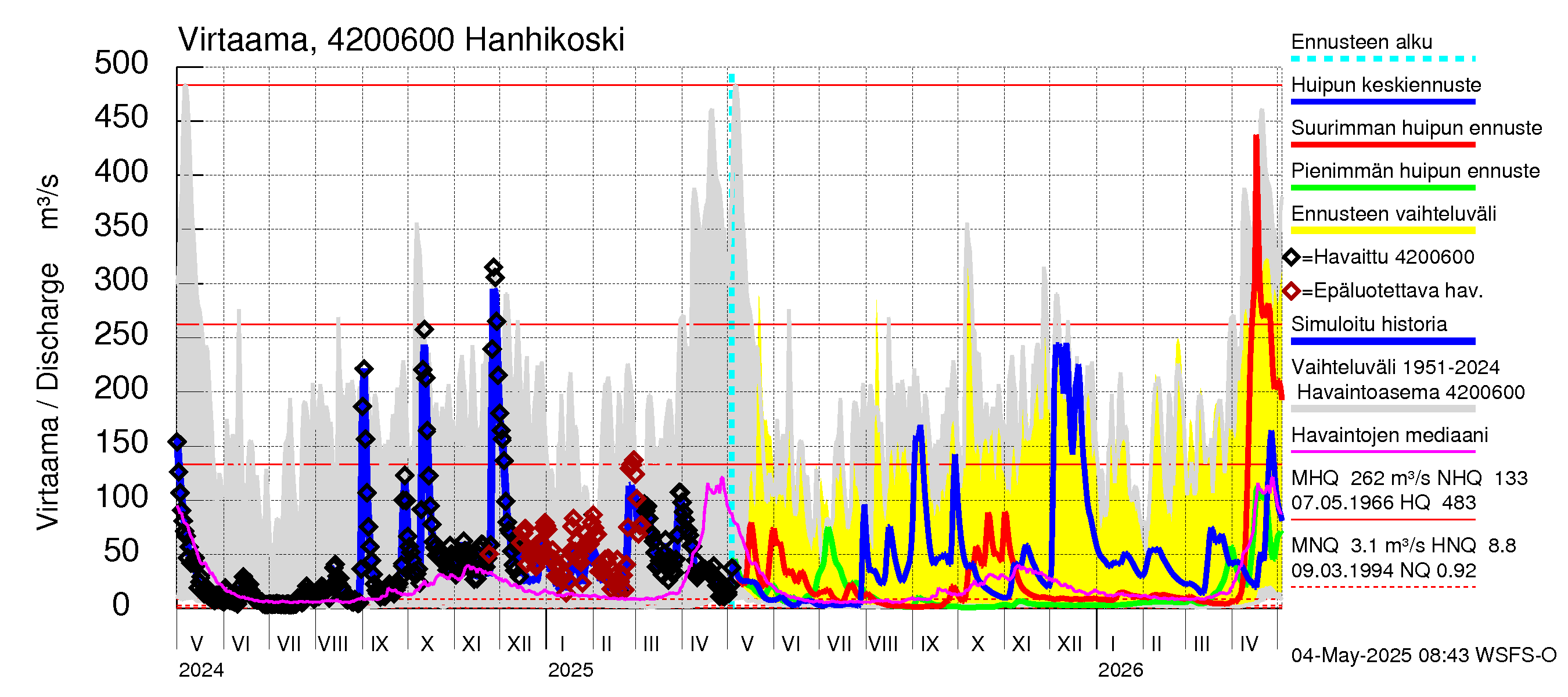 Kyrönjoen vesistöalue - Hanhikoski: Virtaama / juoksutus - huippujen keski- ja ääriennusteet