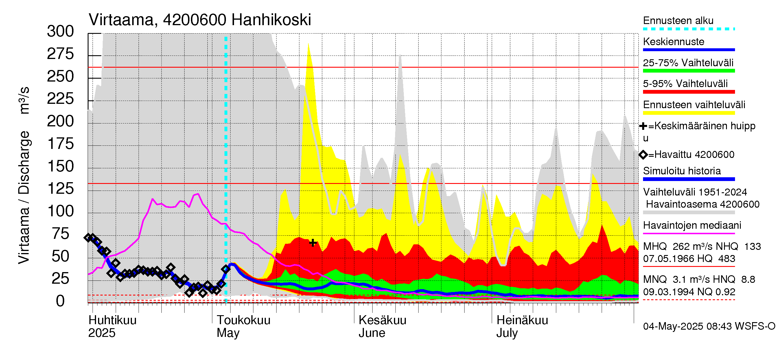 Kyrönjoen vesistöalue - Hanhikoski: Virtaama / juoksutus - jakaumaennuste