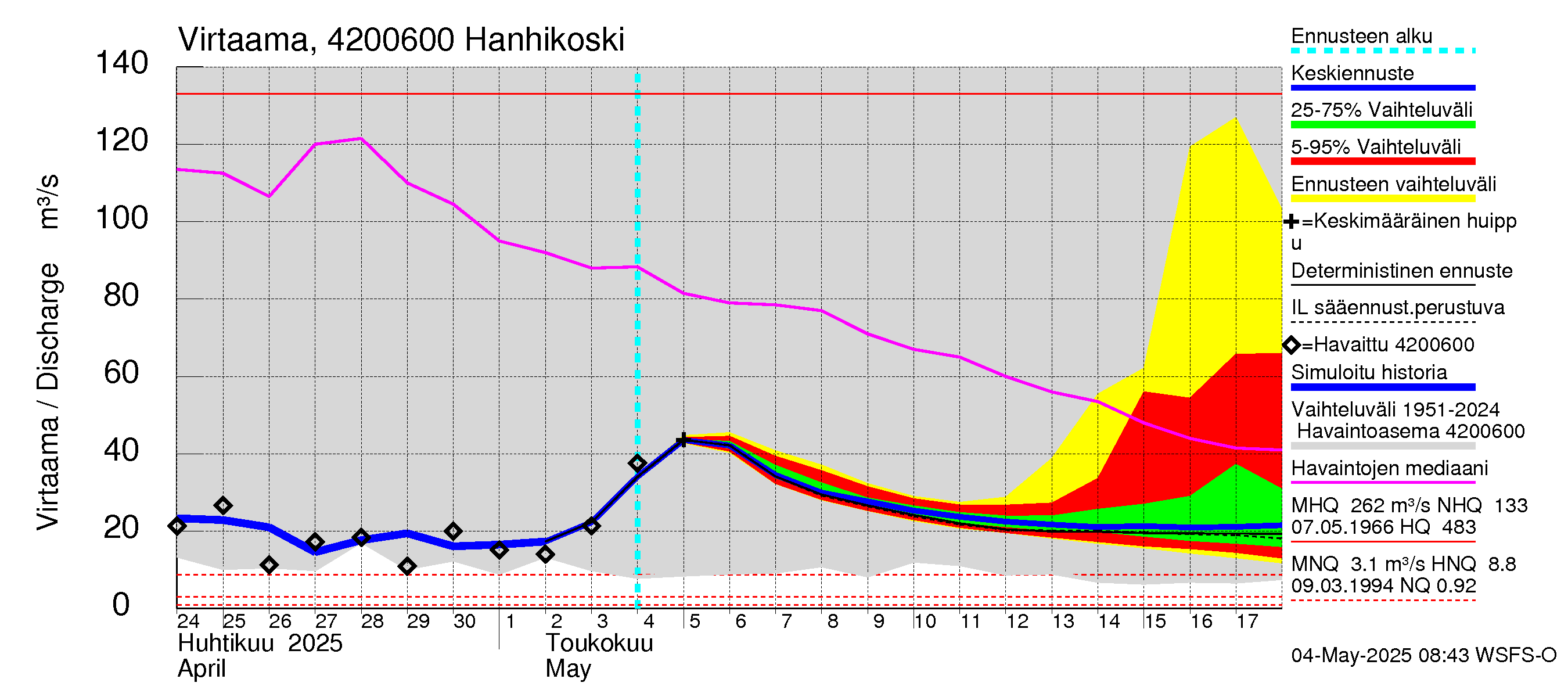 Kyrönjoen vesistöalue - Hanhikoski: Virtaama / juoksutus - jakaumaennuste