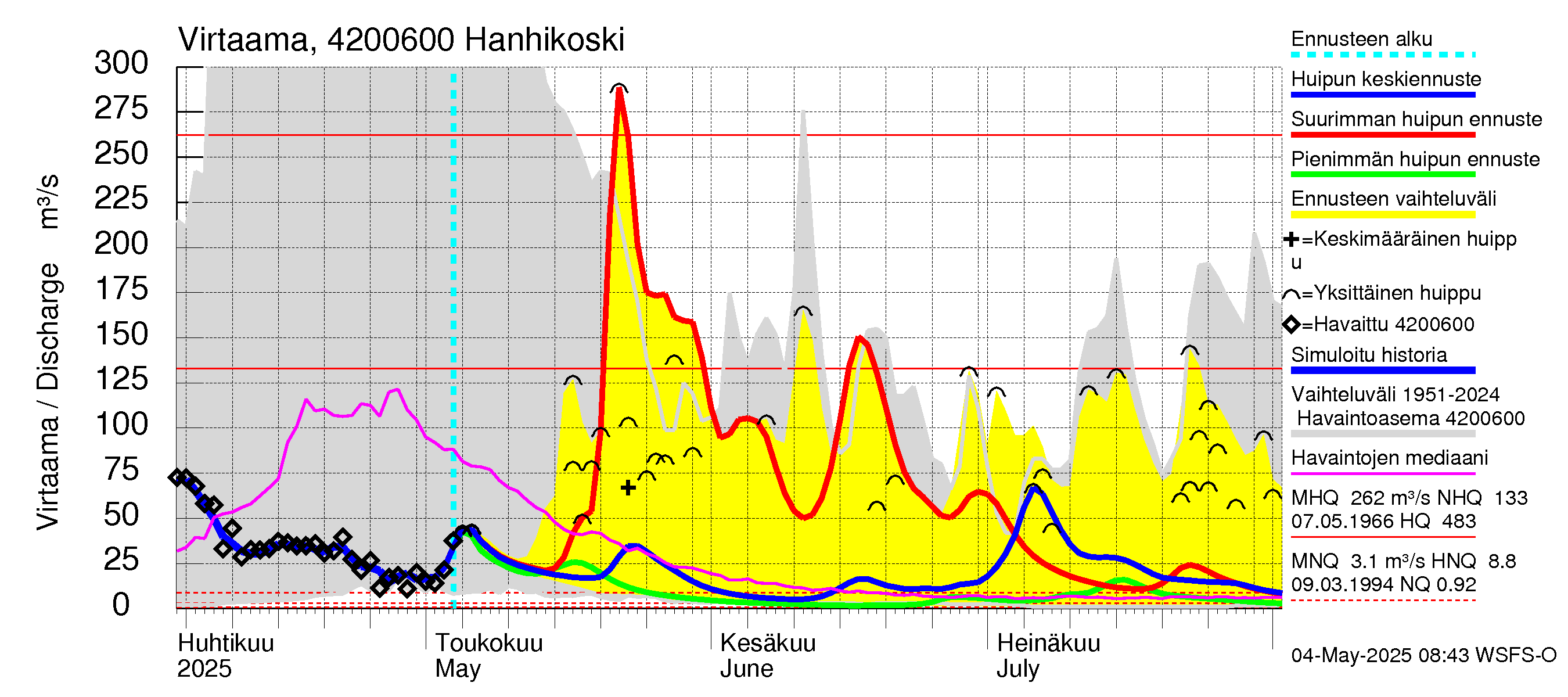 Kyrönjoen vesistöalue - Hanhikoski: Virtaama / juoksutus - huippujen keski- ja ääriennusteet