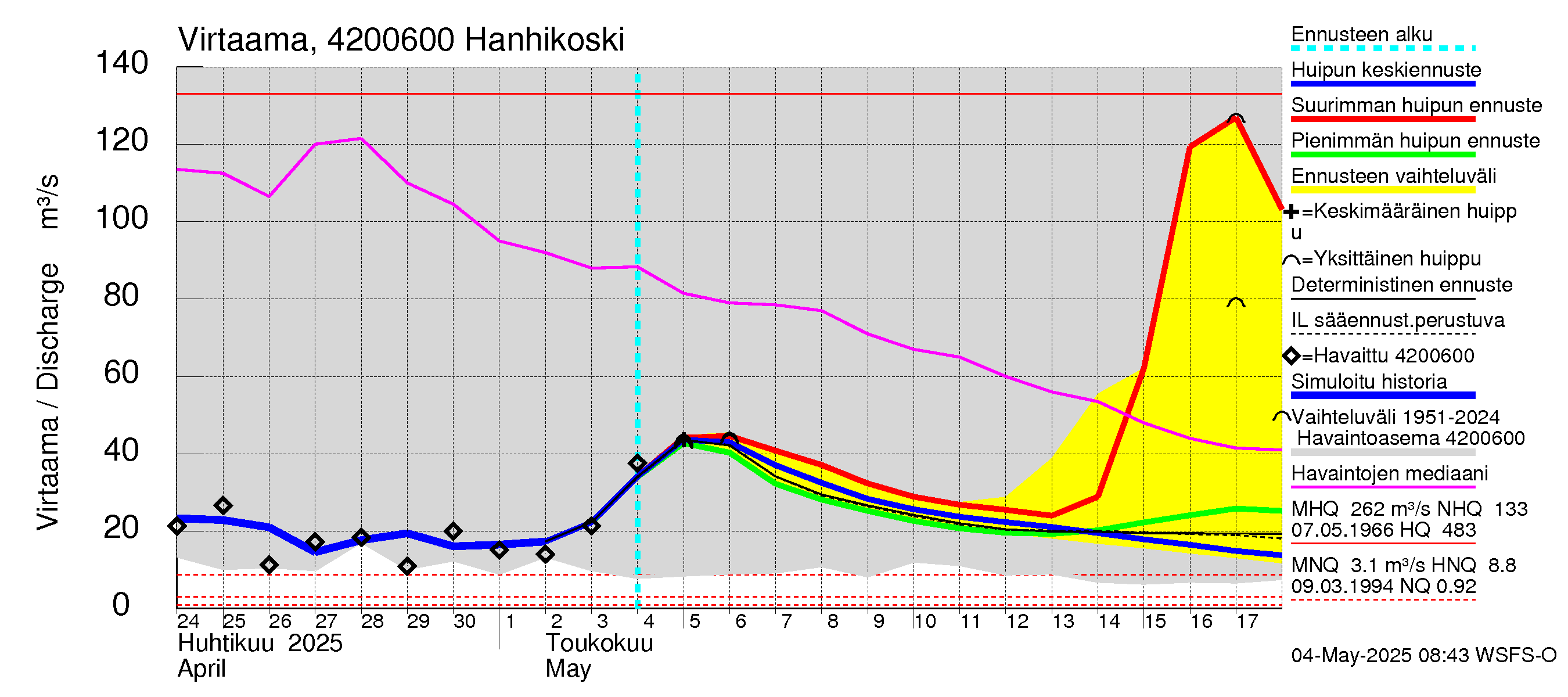 Kyrönjoen vesistöalue - Hanhikoski: Virtaama / juoksutus - huippujen keski- ja ääriennusteet