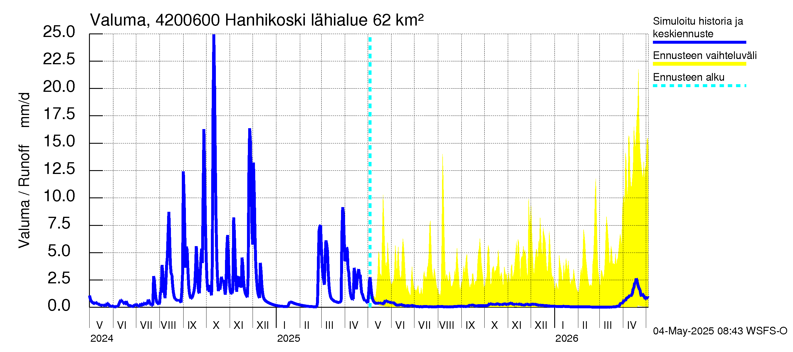 Kyrönjoen vesistöalue - Hanhikoski: Valuma
