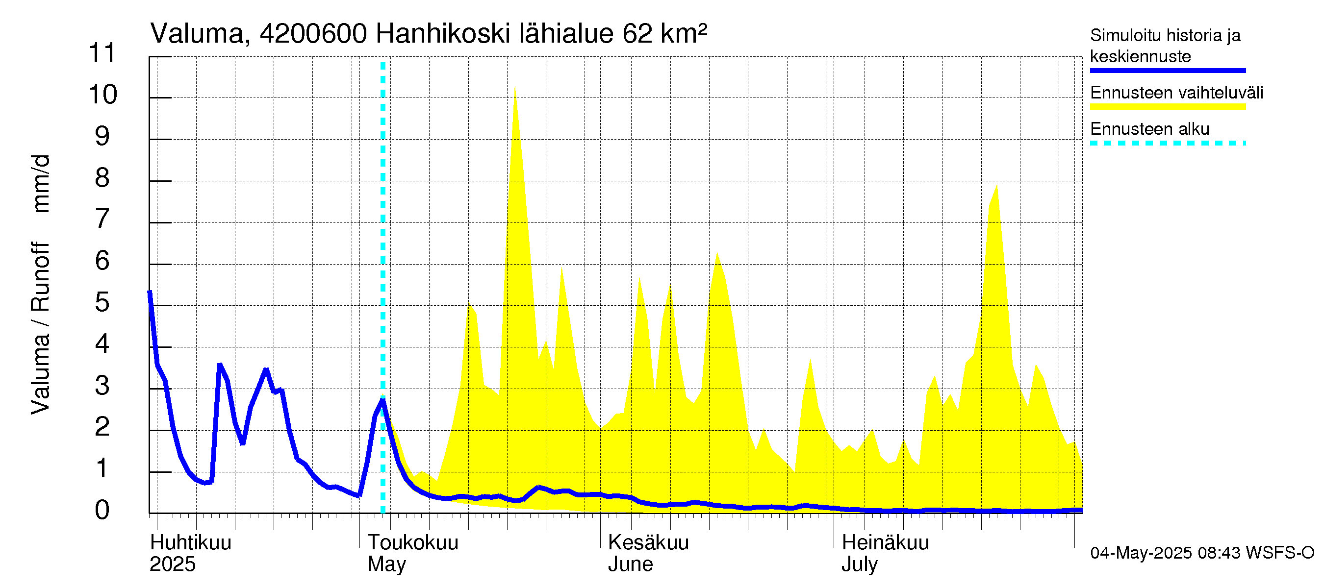 Kyrönjoen vesistöalue - Hanhikoski: Valuma