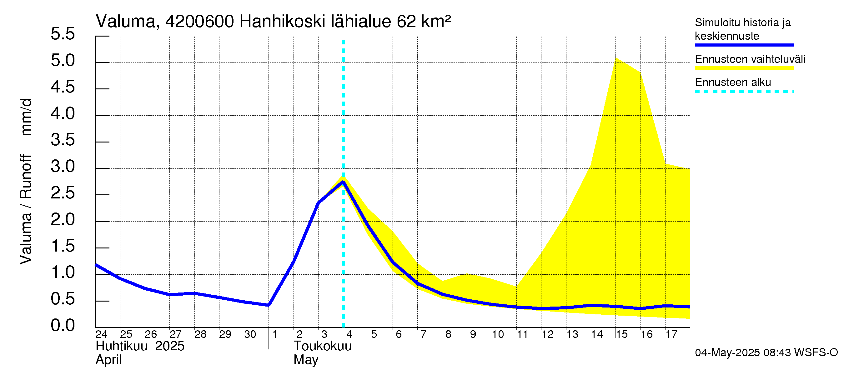 Kyrönjoen vesistöalue - Hanhikoski: Valuma