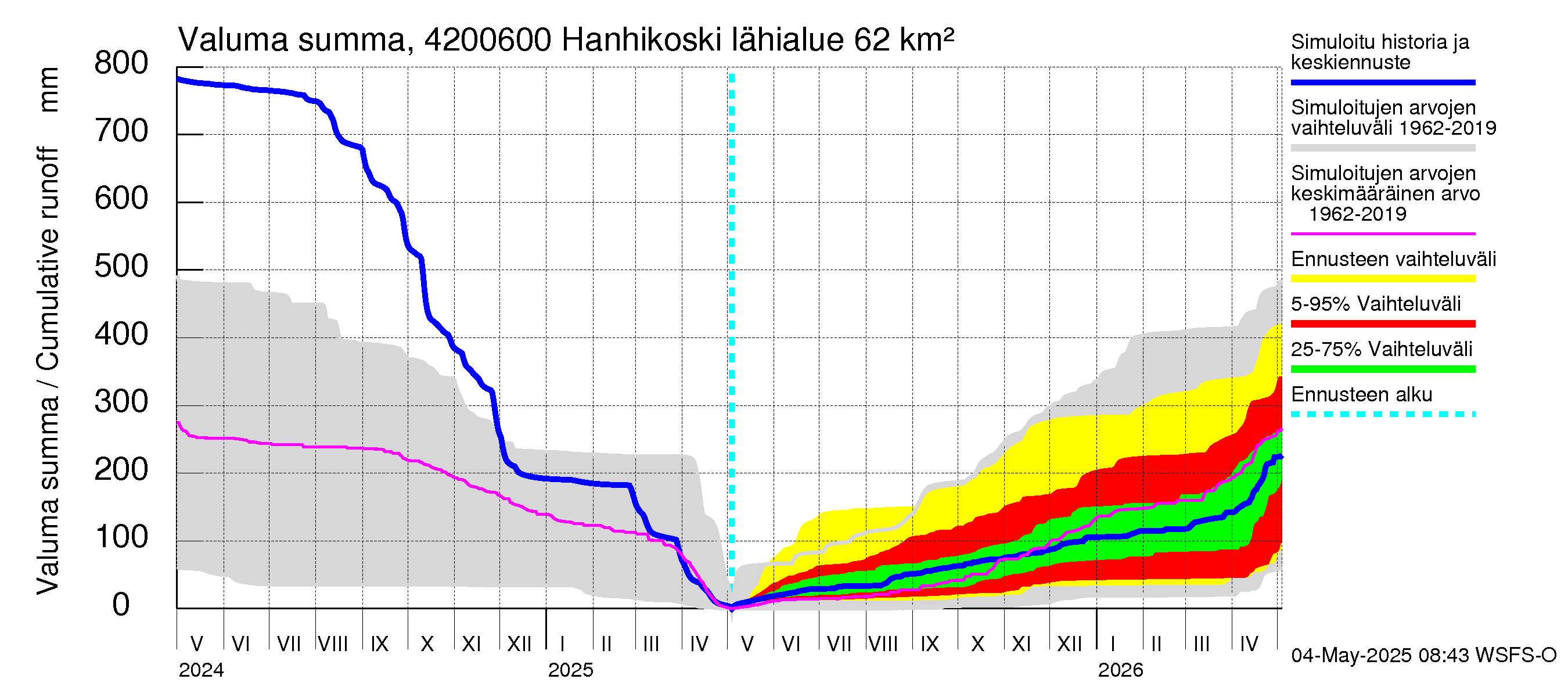 Kyrönjoen vesistöalue - Hanhikoski: Valuma - summa