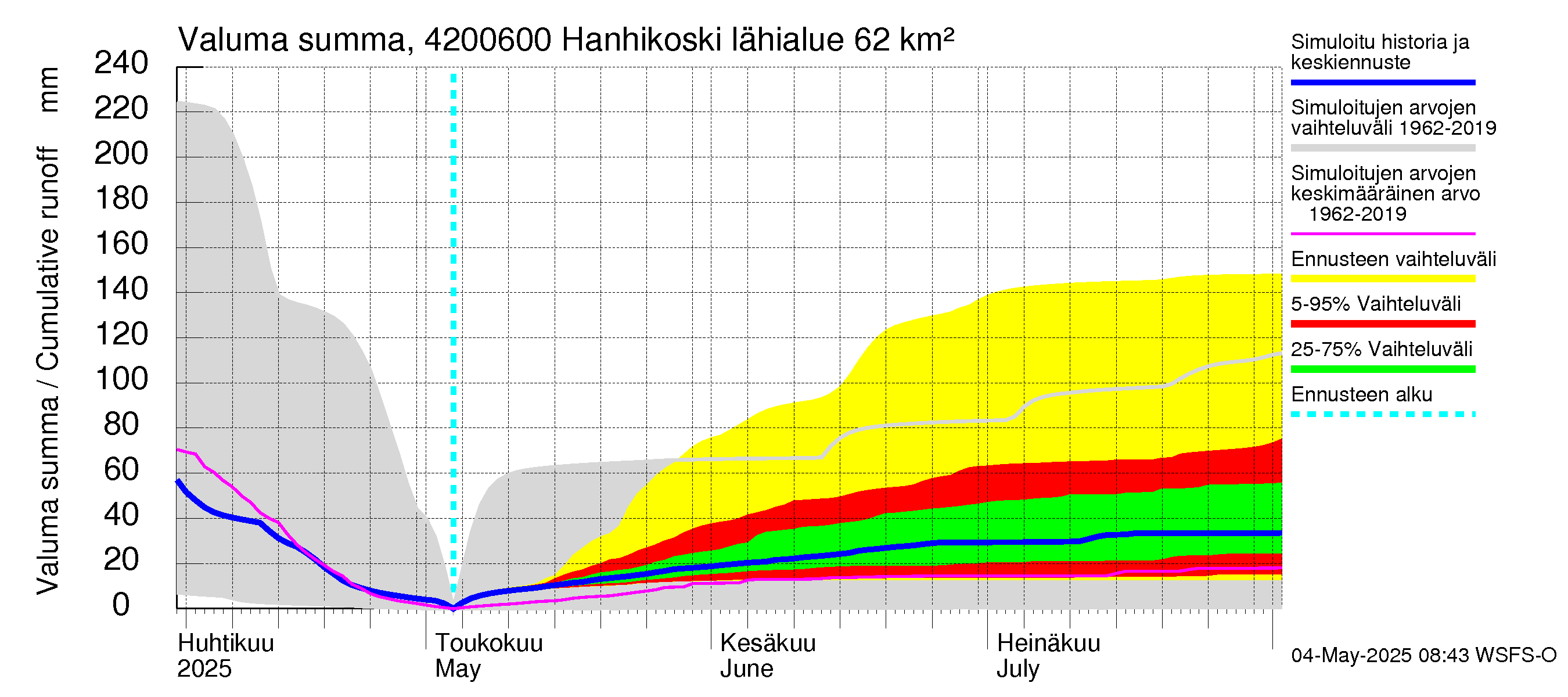 Kyrönjoen vesistöalue - Hanhikoski: Valuma - summa