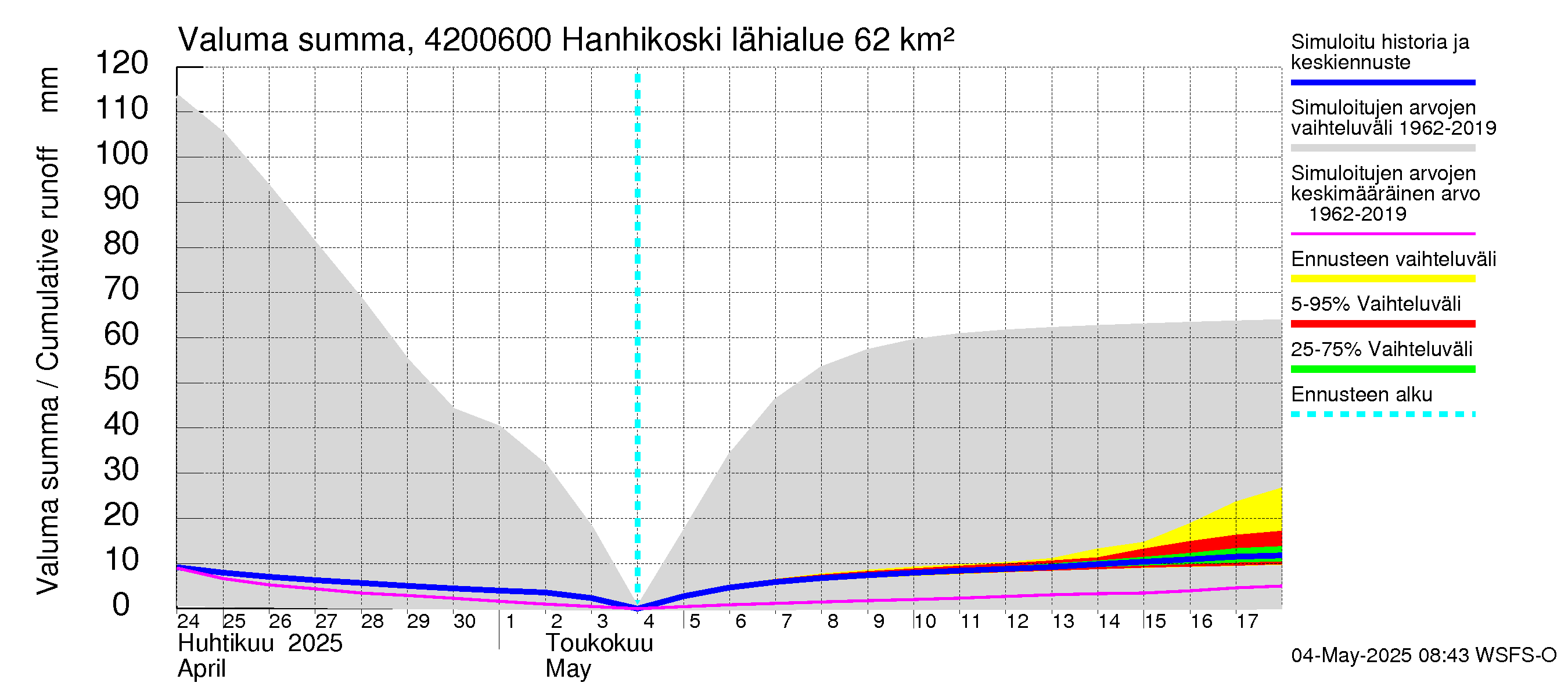 Kyrönjoen vesistöalue - Hanhikoski: Valuma - summa