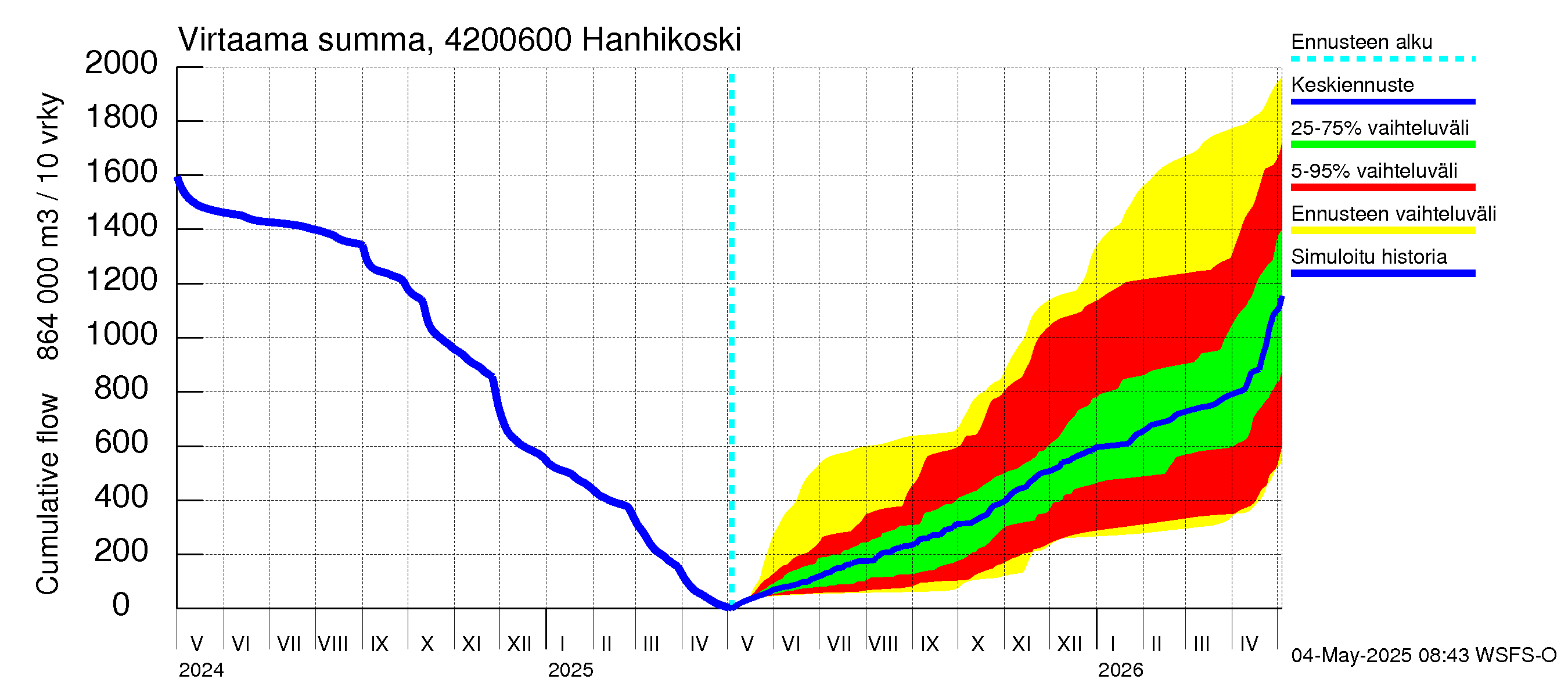 Kyrönjoen vesistöalue - Hanhikoski: Virtaama / juoksutus - summa