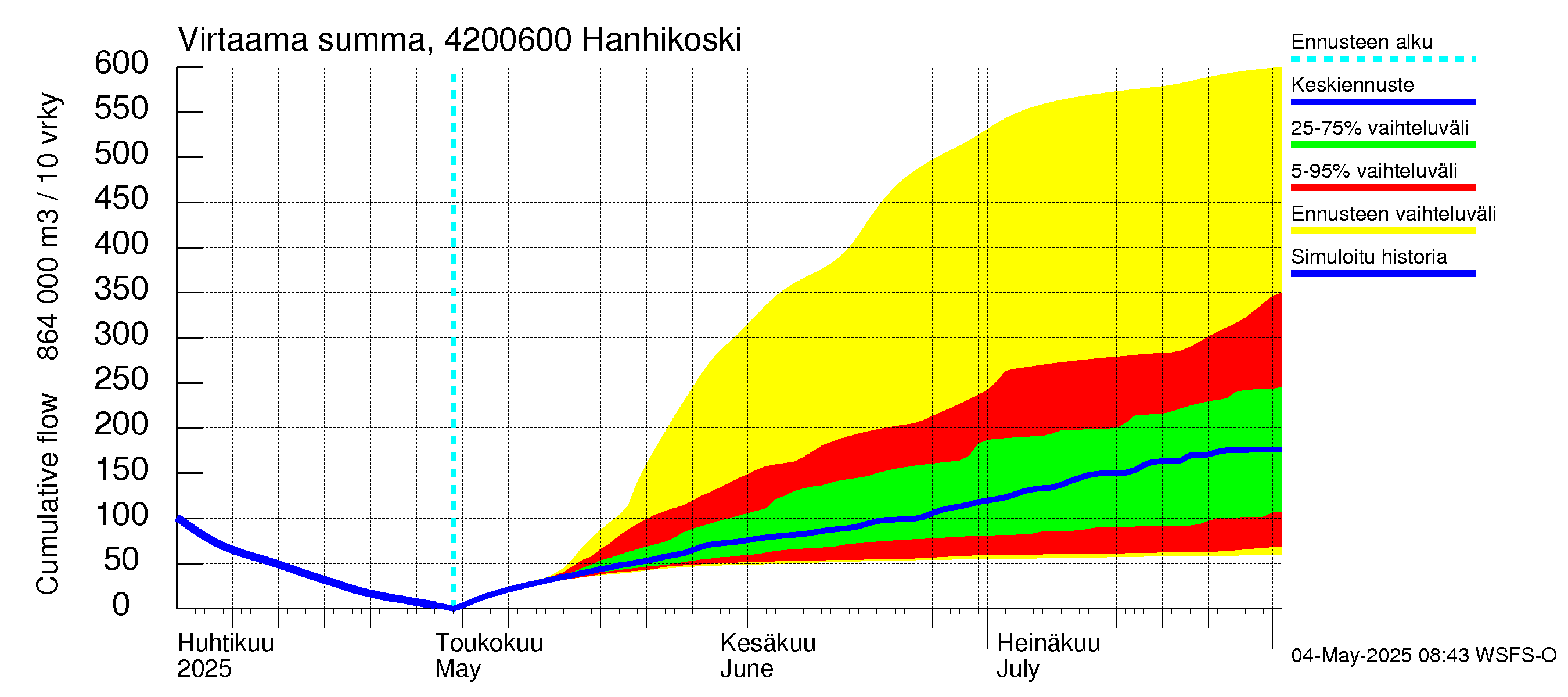 Kyrönjoen vesistöalue - Hanhikoski: Virtaama / juoksutus - summa