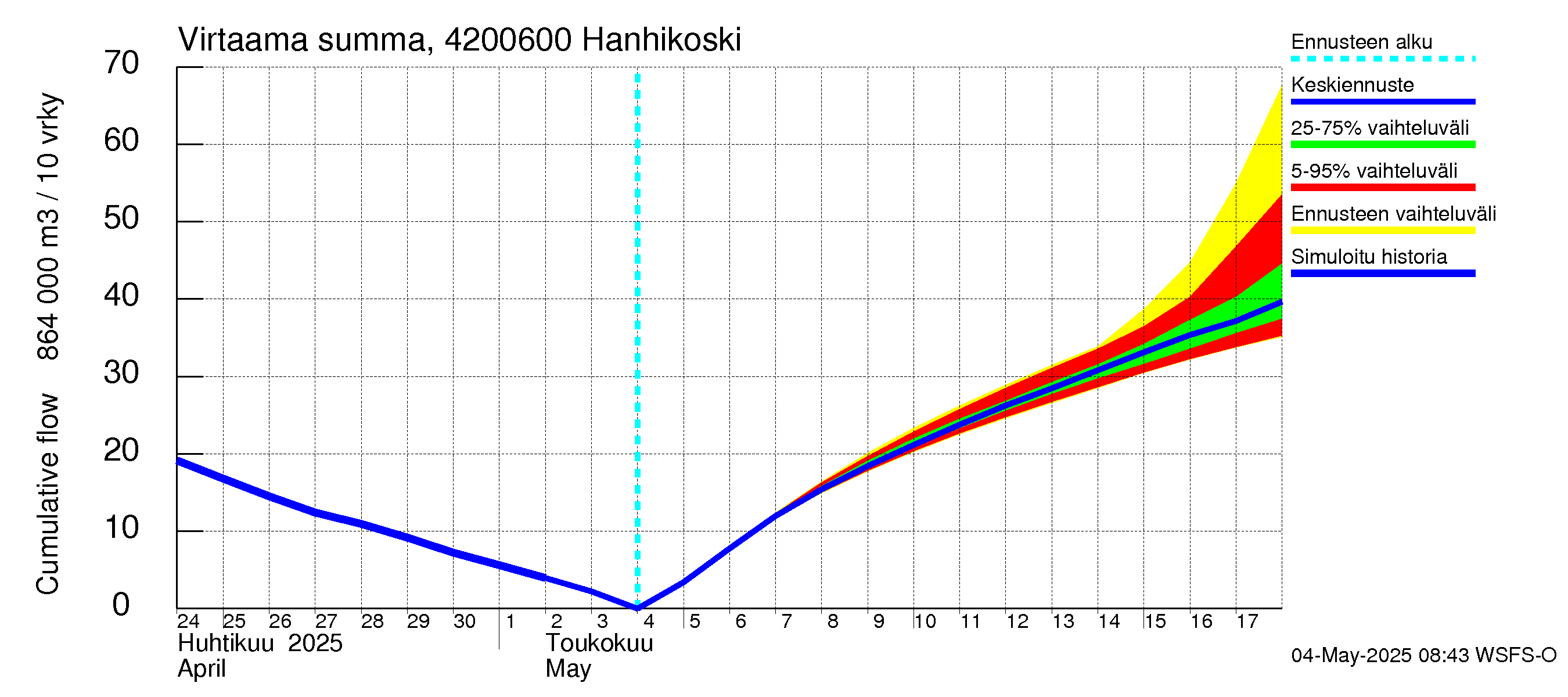 Kyrönjoen vesistöalue - Hanhikoski: Virtaama / juoksutus - summa