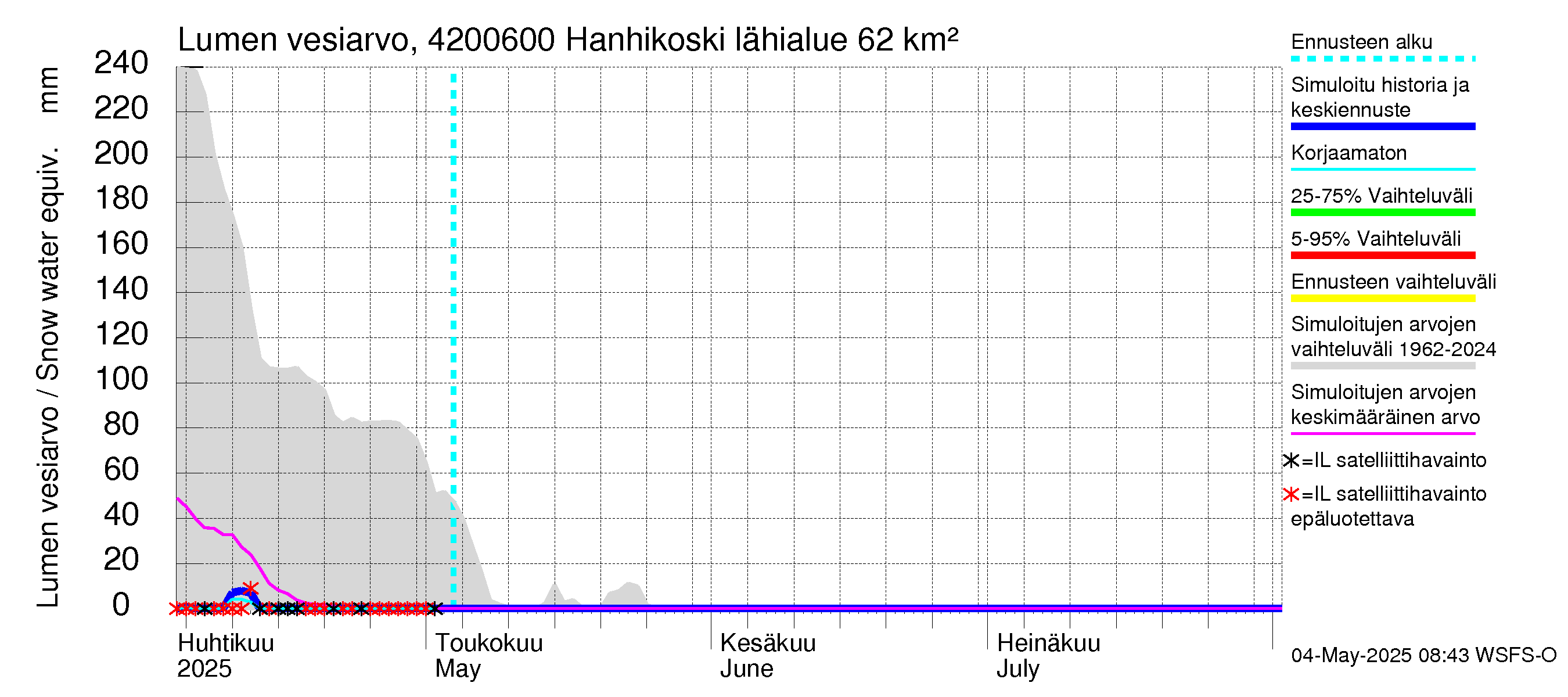Kyrönjoen vesistöalue - Hanhikoski: Lumen vesiarvo
