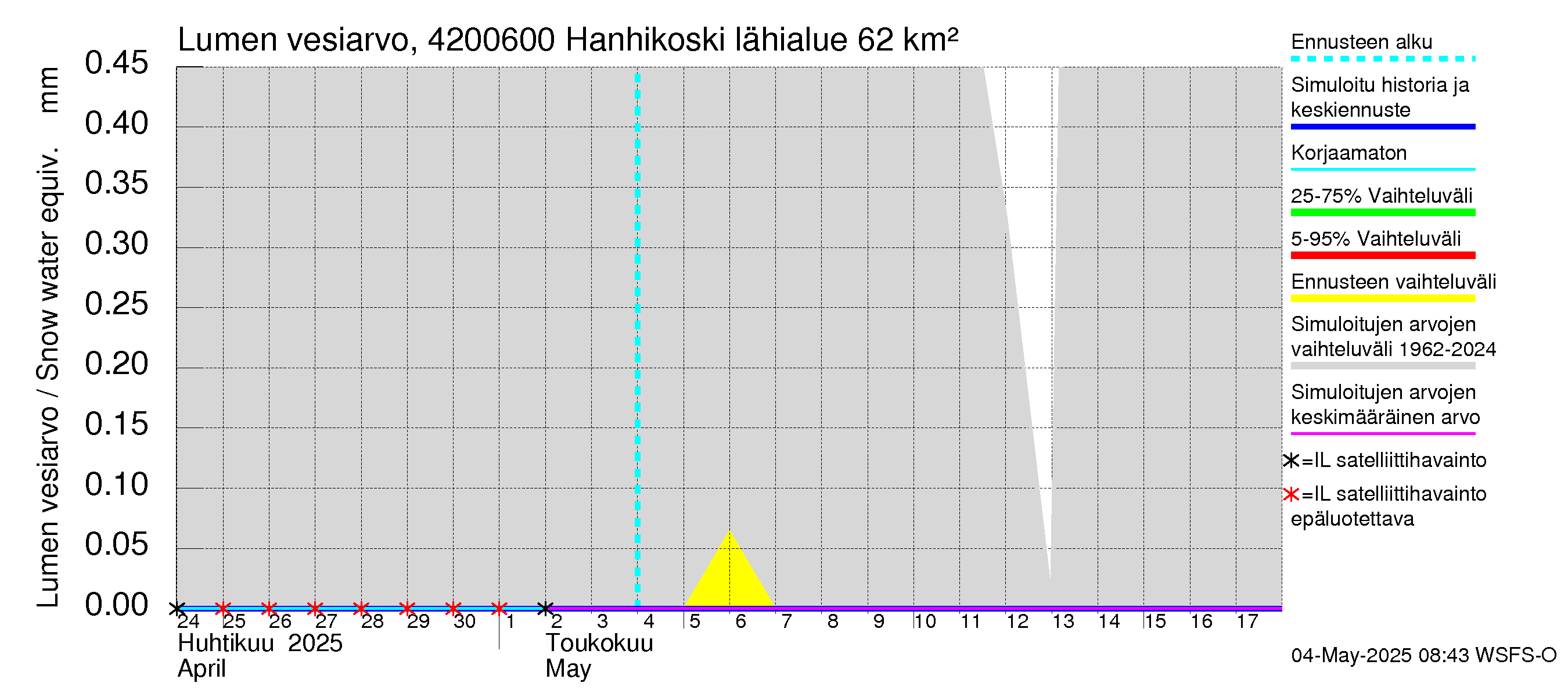 Kyrönjoen vesistöalue - Hanhikoski: Lumen vesiarvo