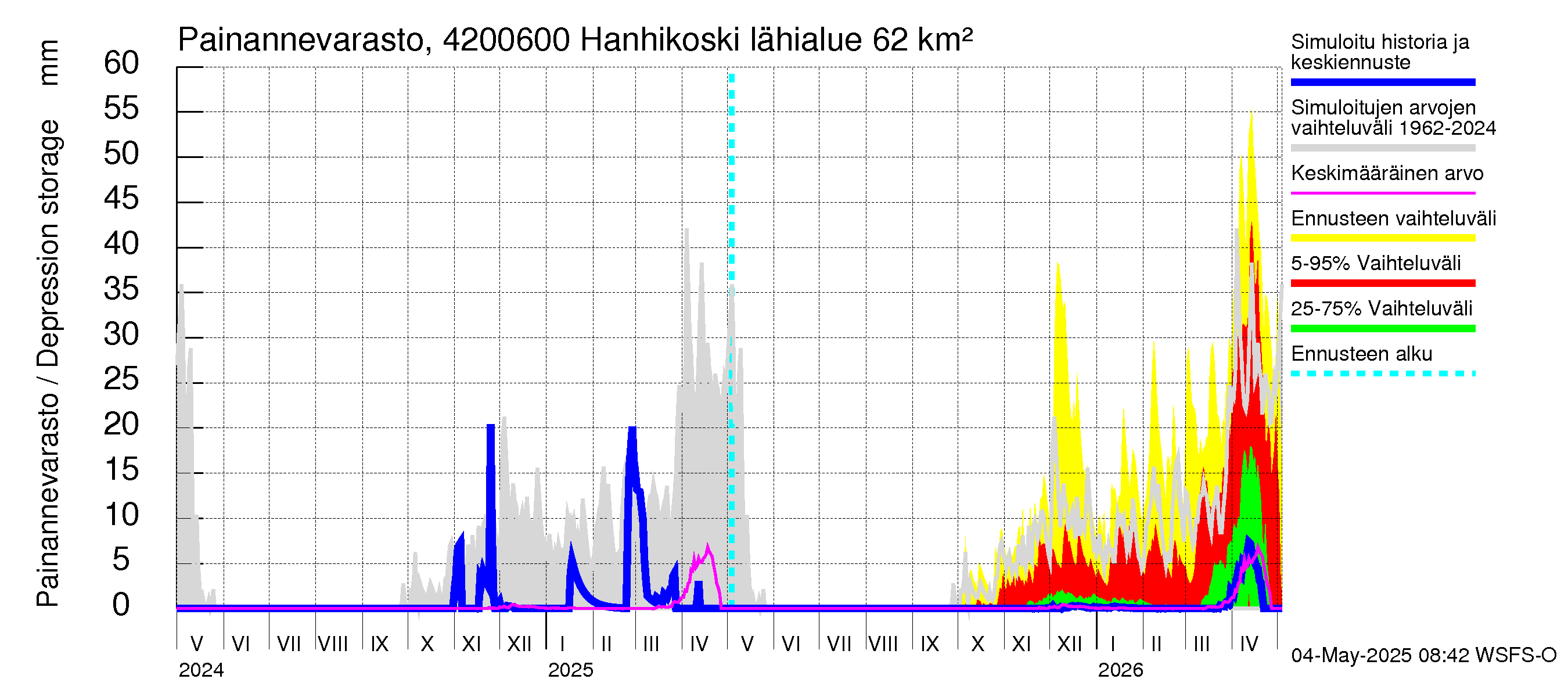 Kyrönjoen vesistöalue - Hanhikoski: Painannevarasto
