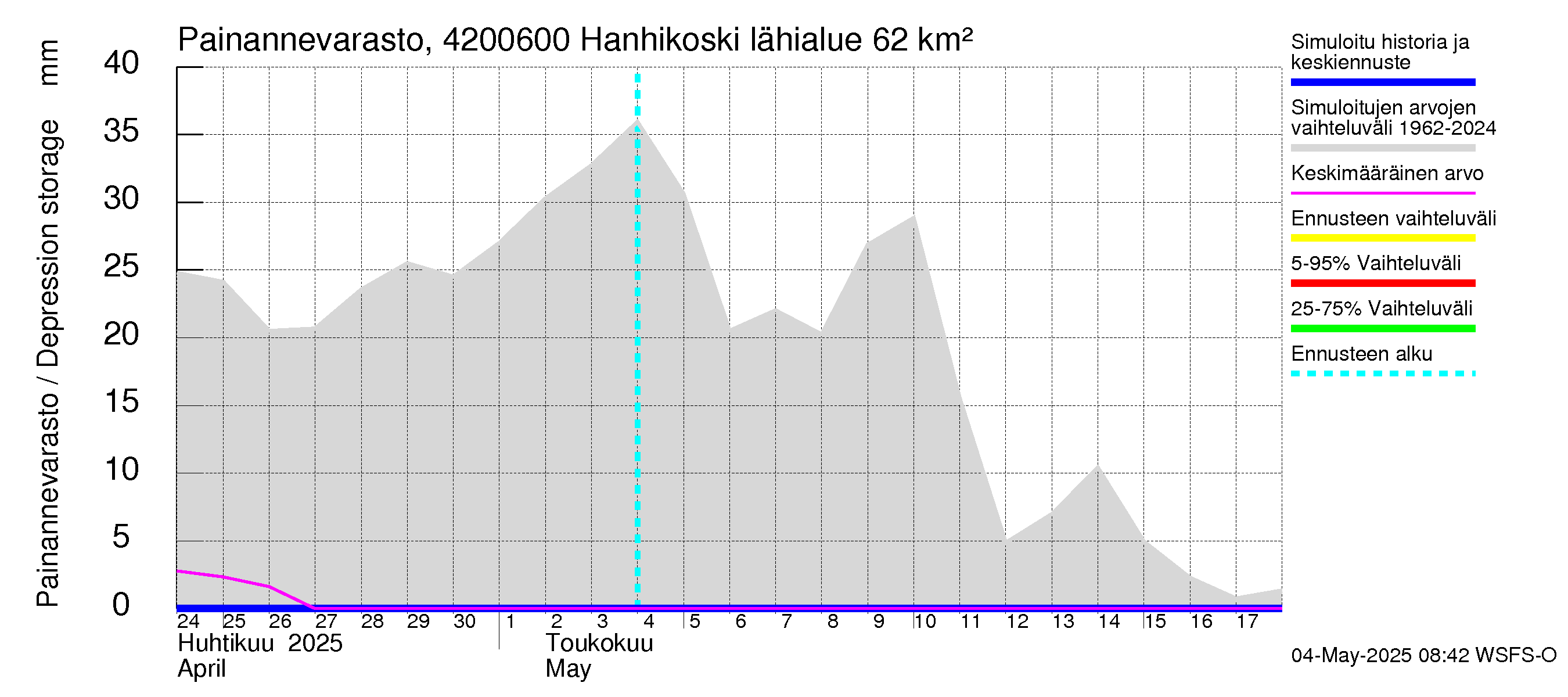 Kyrönjoen vesistöalue - Hanhikoski: Painannevarasto