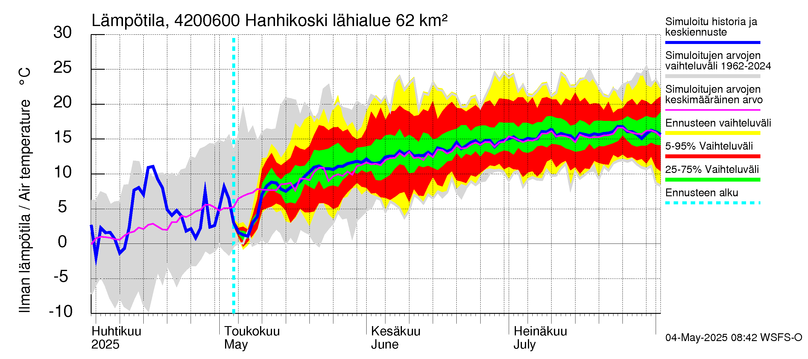 Kyrönjoen vesistöalue - Hanhikoski: Ilman lämpötila