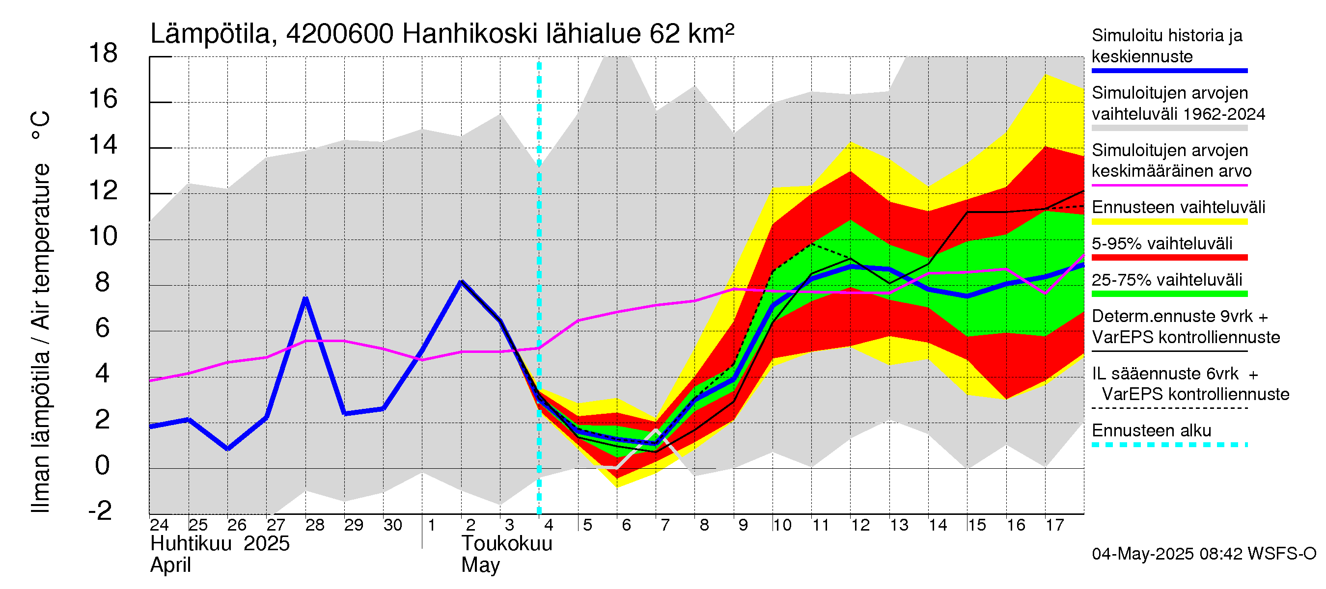 Kyrönjoen vesistöalue - Hanhikoski: Ilman lämpötila