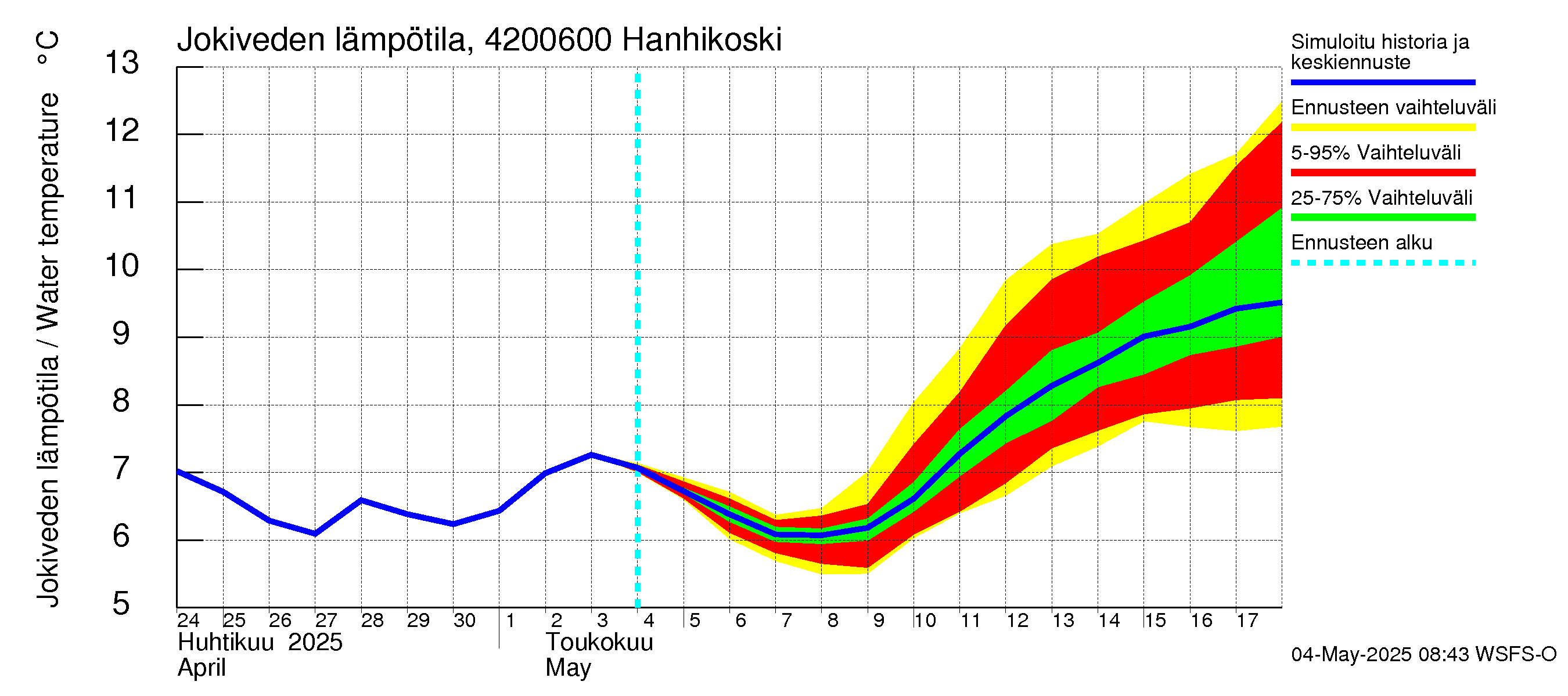 Kyrönjoen vesistöalue - Hanhikoski: Jokiveden lämpötila