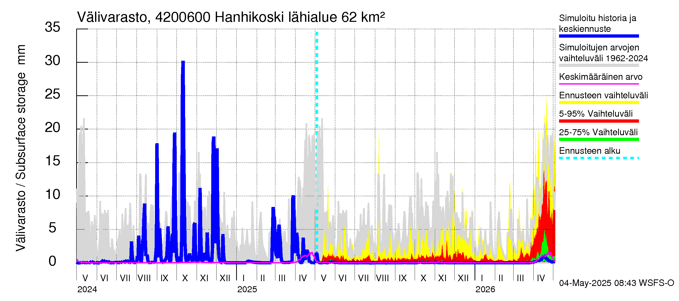 Kyrönjoen vesistöalue - Hanhikoski: Välivarasto