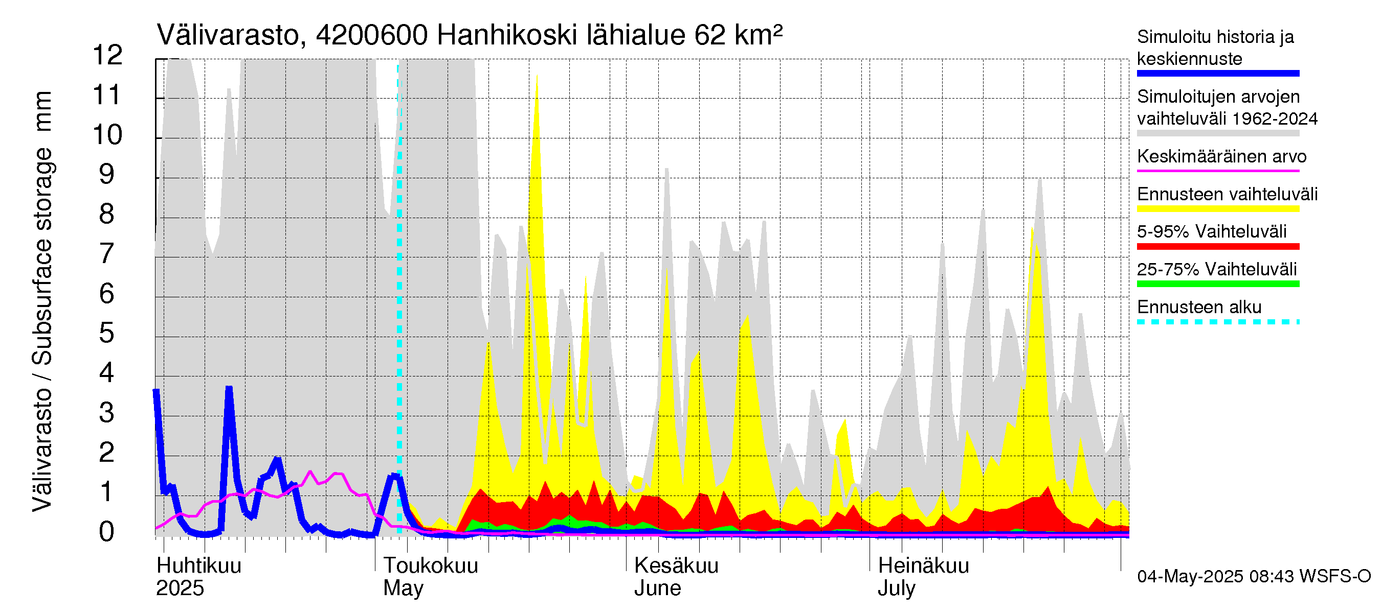 Kyrönjoen vesistöalue - Hanhikoski: Välivarasto