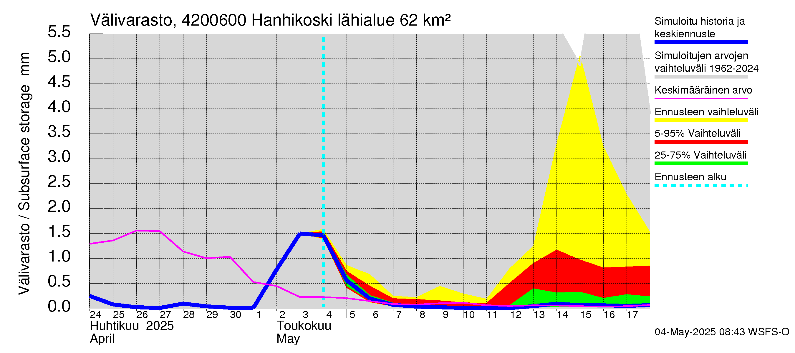 Kyrönjoen vesistöalue - Hanhikoski: Välivarasto