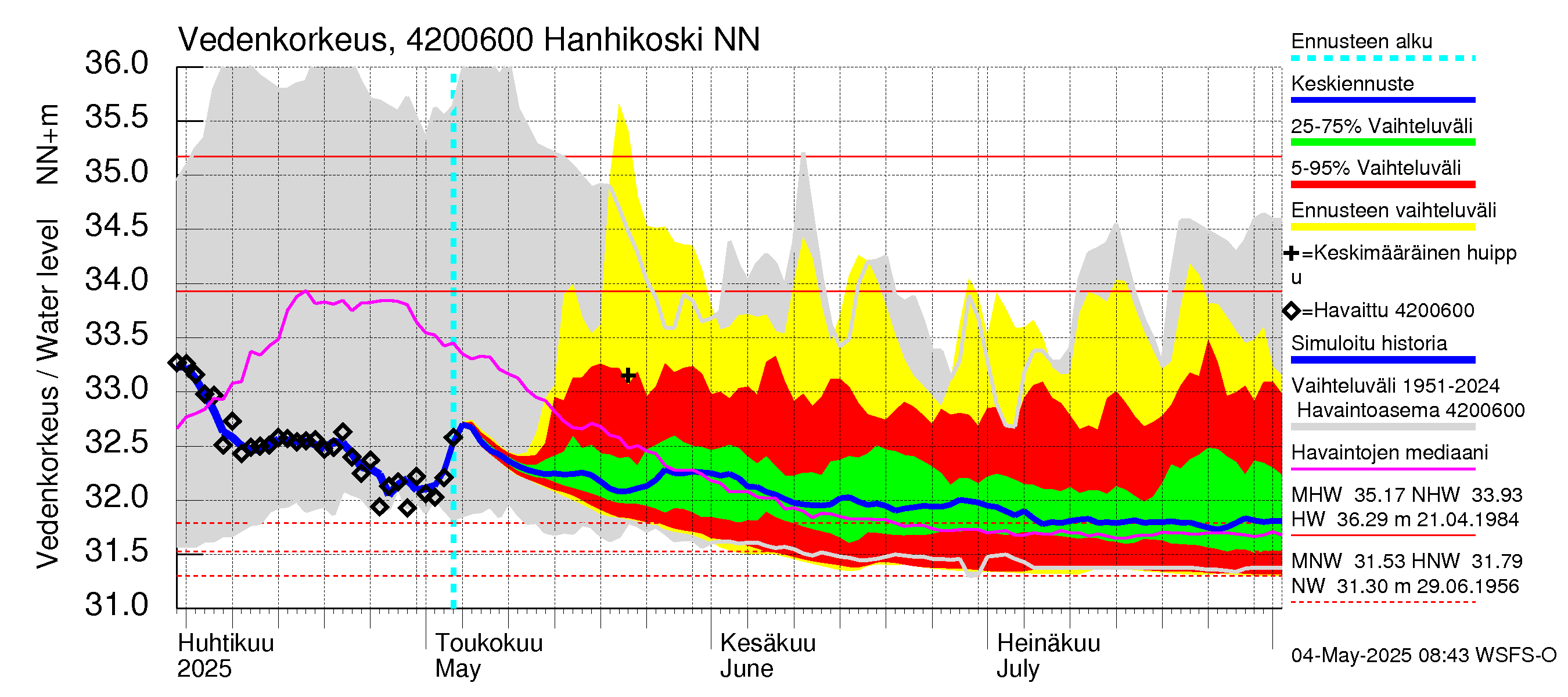 Kyrönjoen vesistöalue - Hanhikoski: Vedenkorkeus - jakaumaennuste