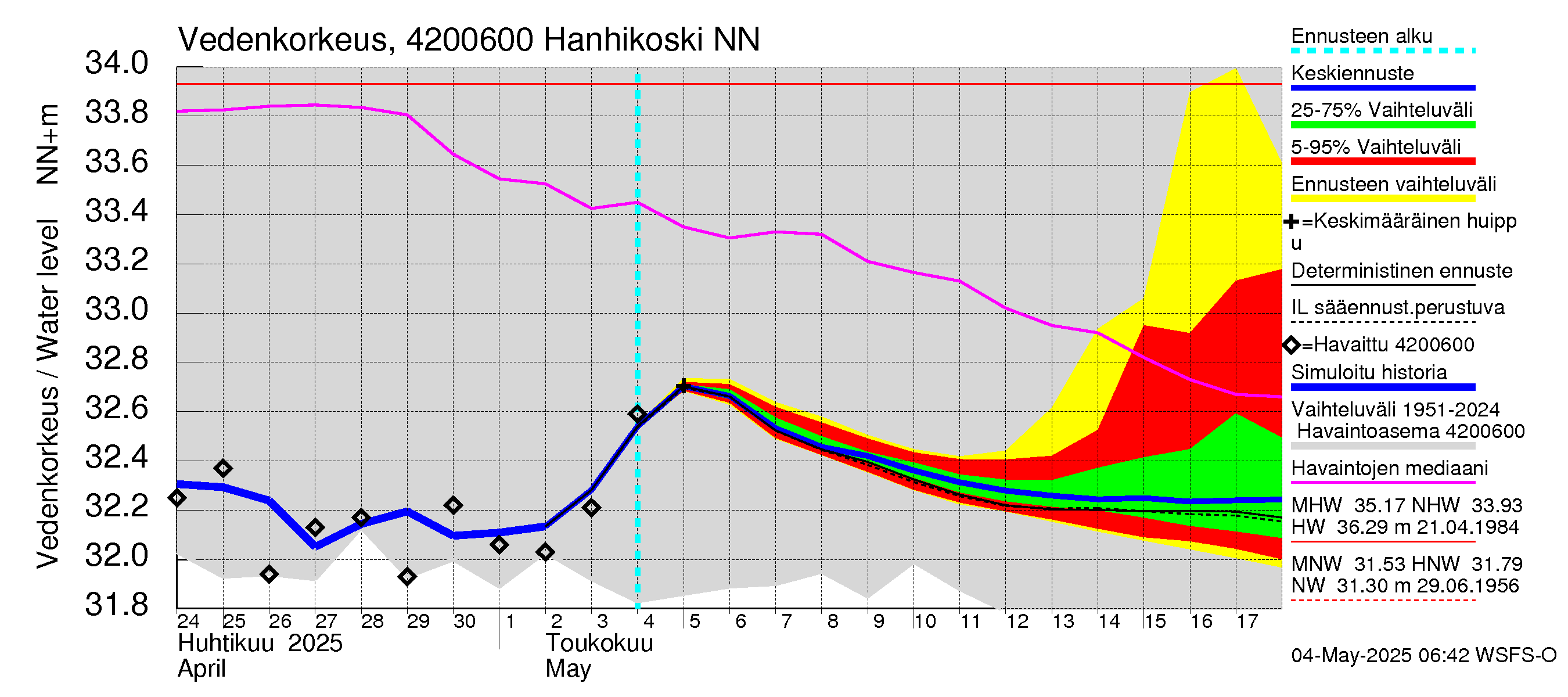 Kyrönjoen vesistöalue - Hanhikoski: Vedenkorkeus - jakaumaennuste