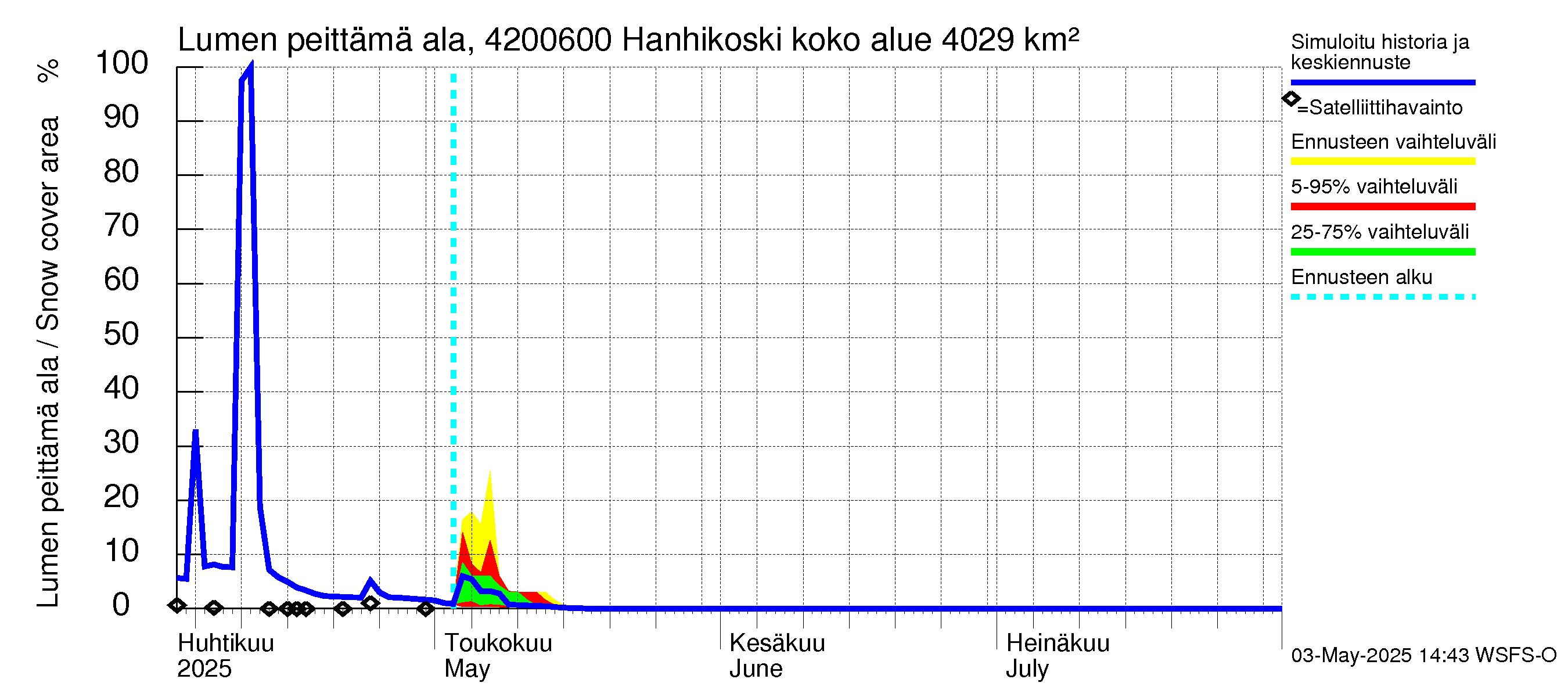 Kyrönjoen vesistöalue - Hanhikoski: Lumen peittämä ala