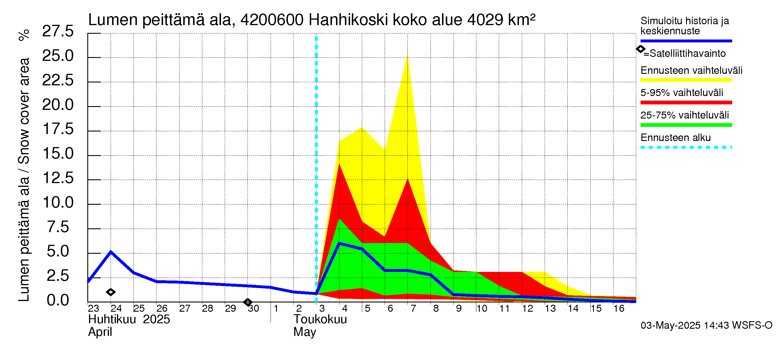 Kyrönjoen vesistöalue - Hanhikoski: Lumen peittämä ala