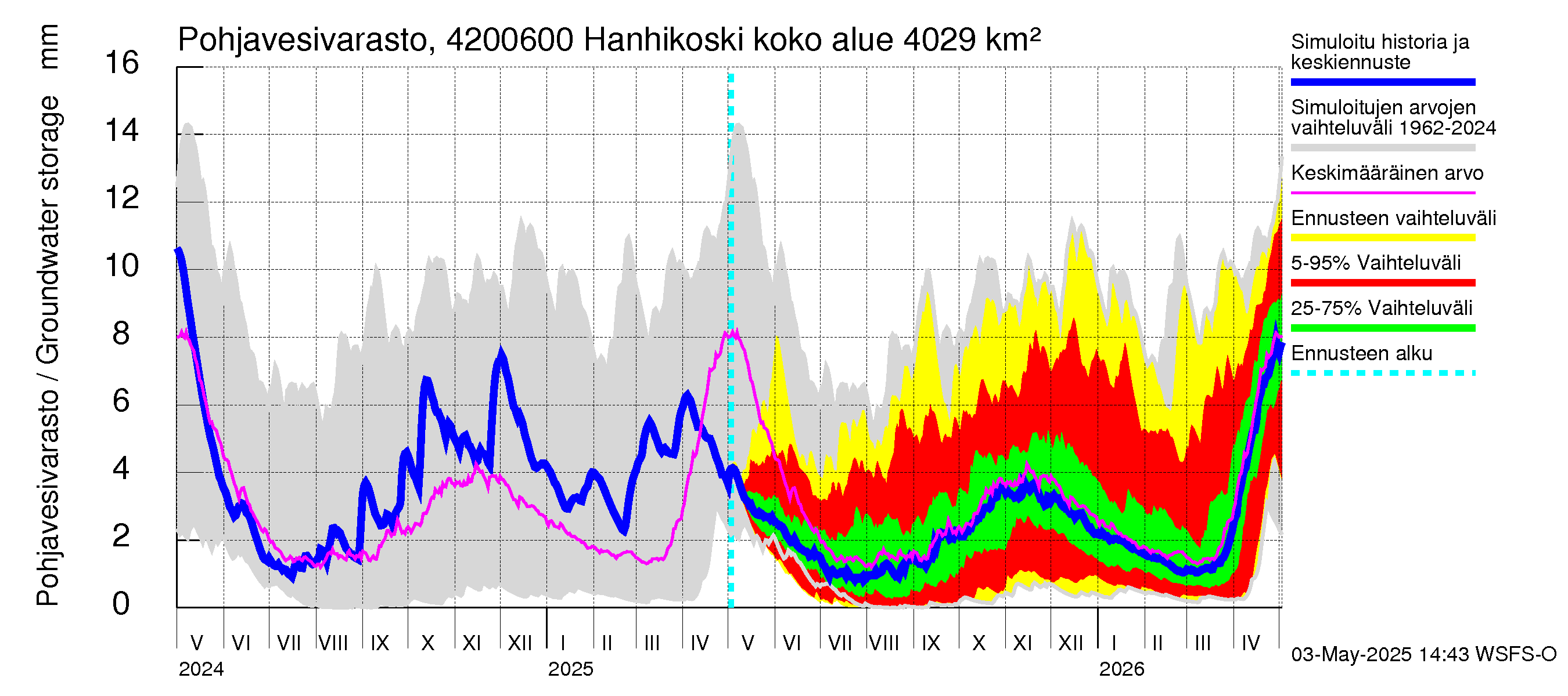 Kyrönjoen vesistöalue - Hanhikoski: Pohjavesivarasto