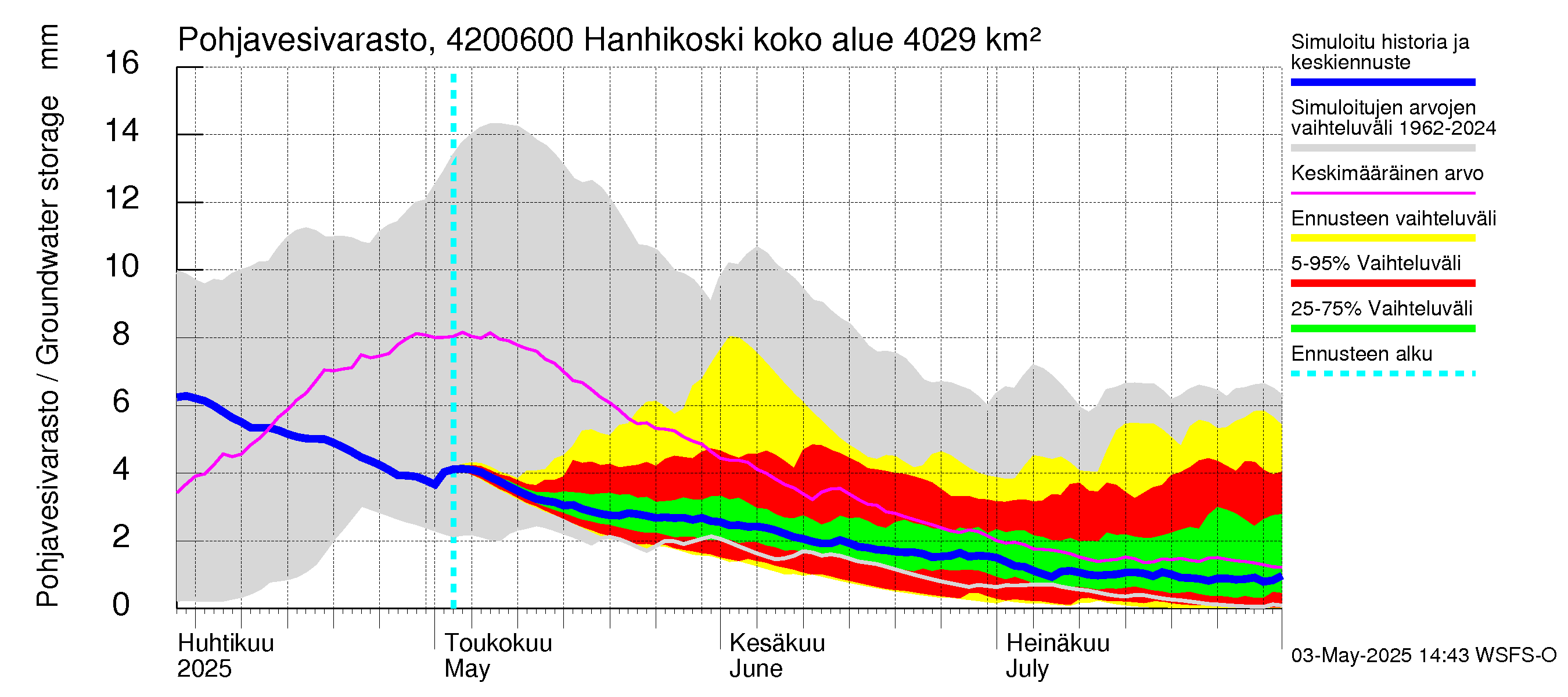 Kyrönjoen vesistöalue - Hanhikoski: Pohjavesivarasto