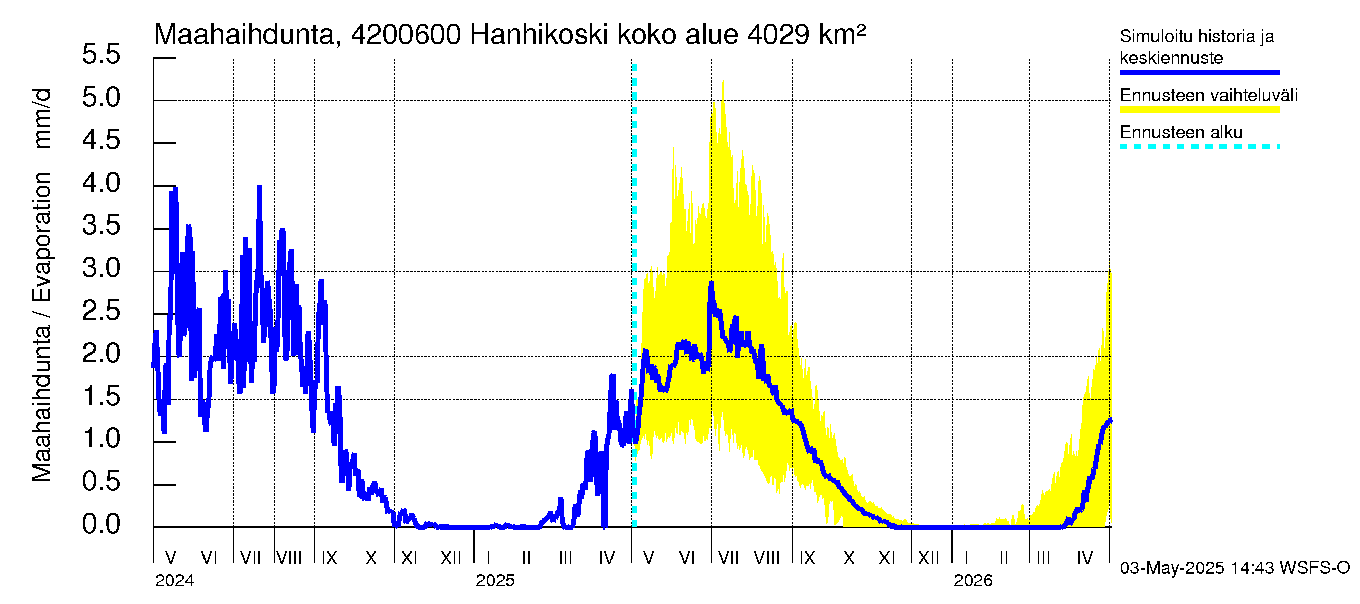Kyrönjoen vesistöalue - Hanhikoski: Haihdunta maa-alueelta