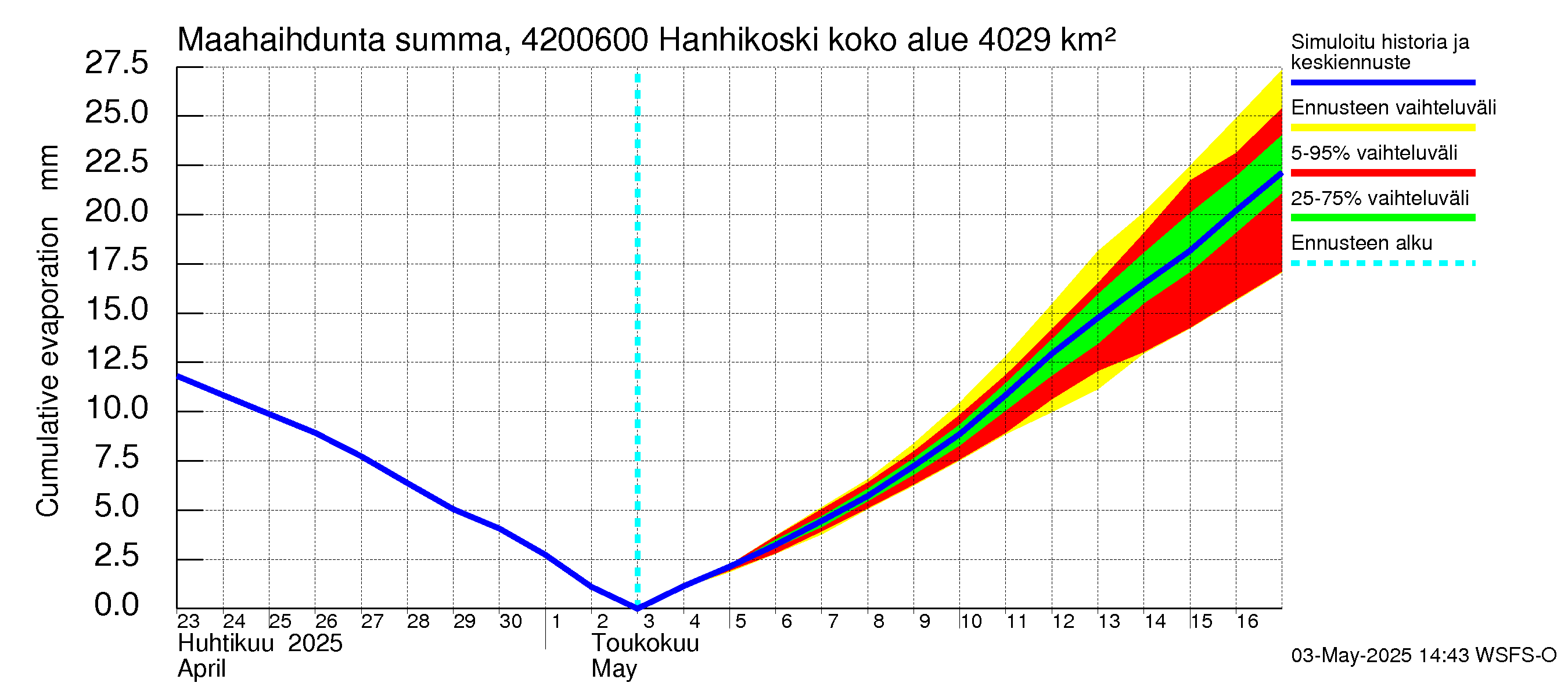 Kyrönjoen vesistöalue - Hanhikoski: Haihdunta maa-alueelta - summa