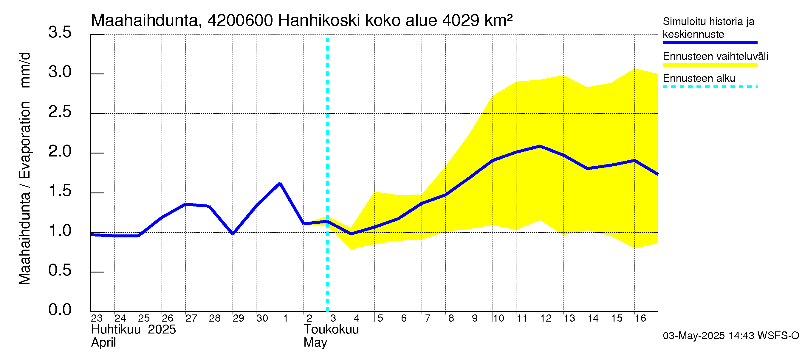Kyrönjoen vesistöalue - Hanhikoski: Haihdunta maa-alueelta
