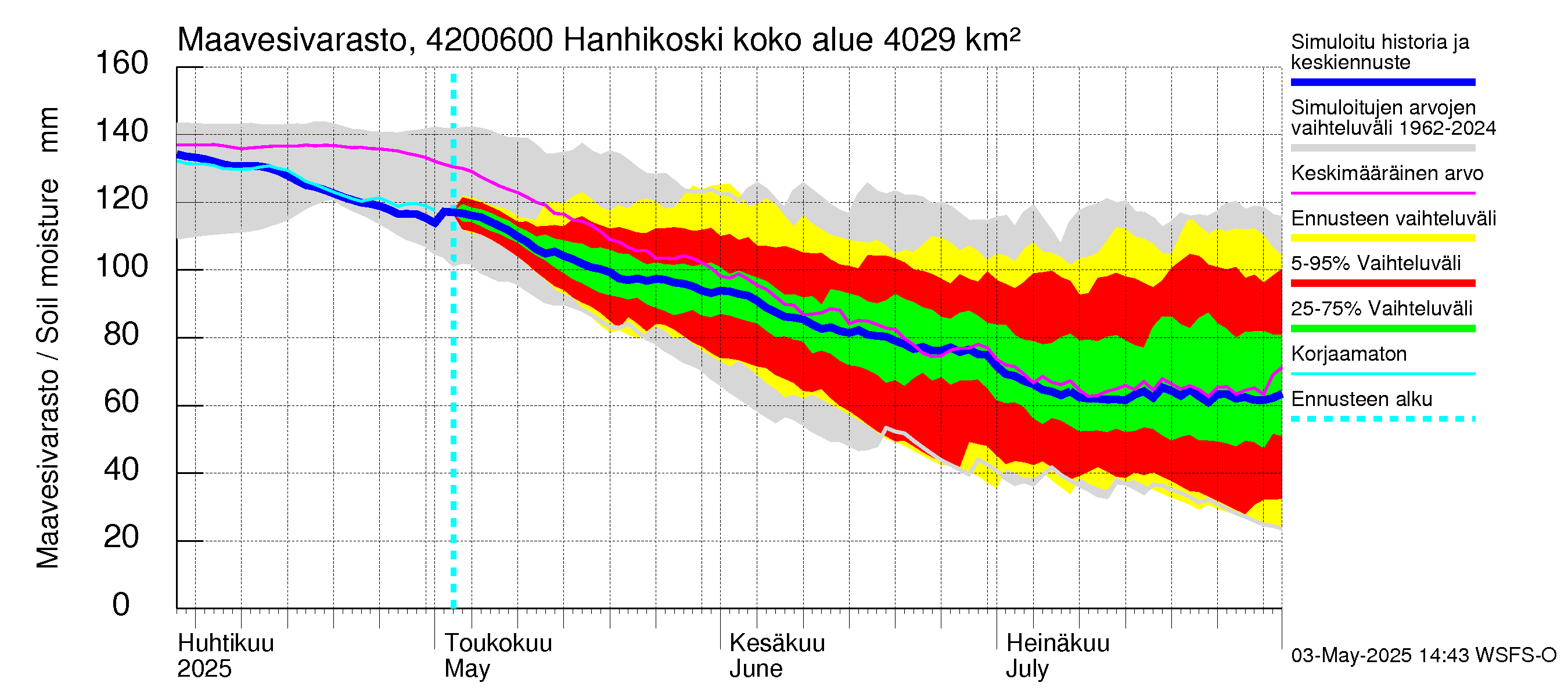 Kyrönjoen vesistöalue - Hanhikoski: Maavesivarasto