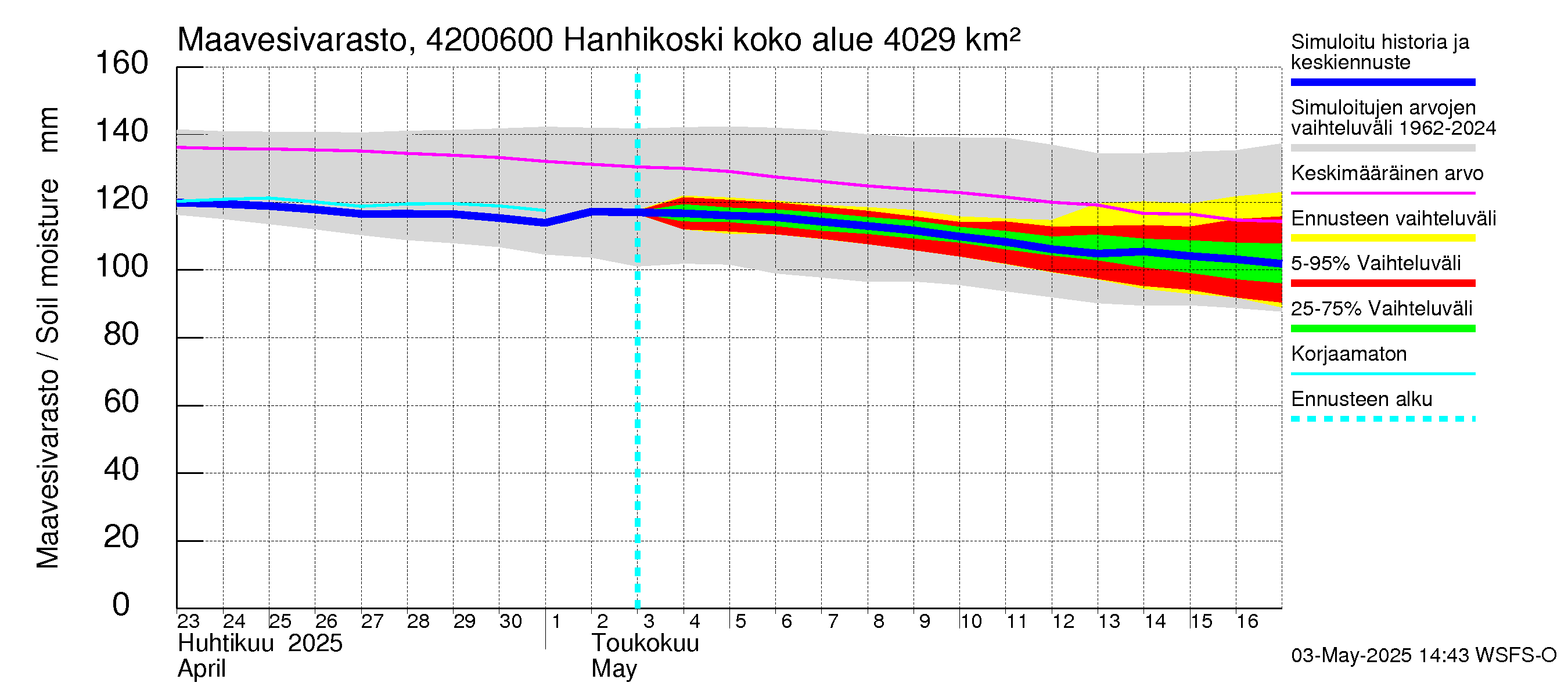Kyrönjoen vesistöalue - Hanhikoski: Maavesivarasto