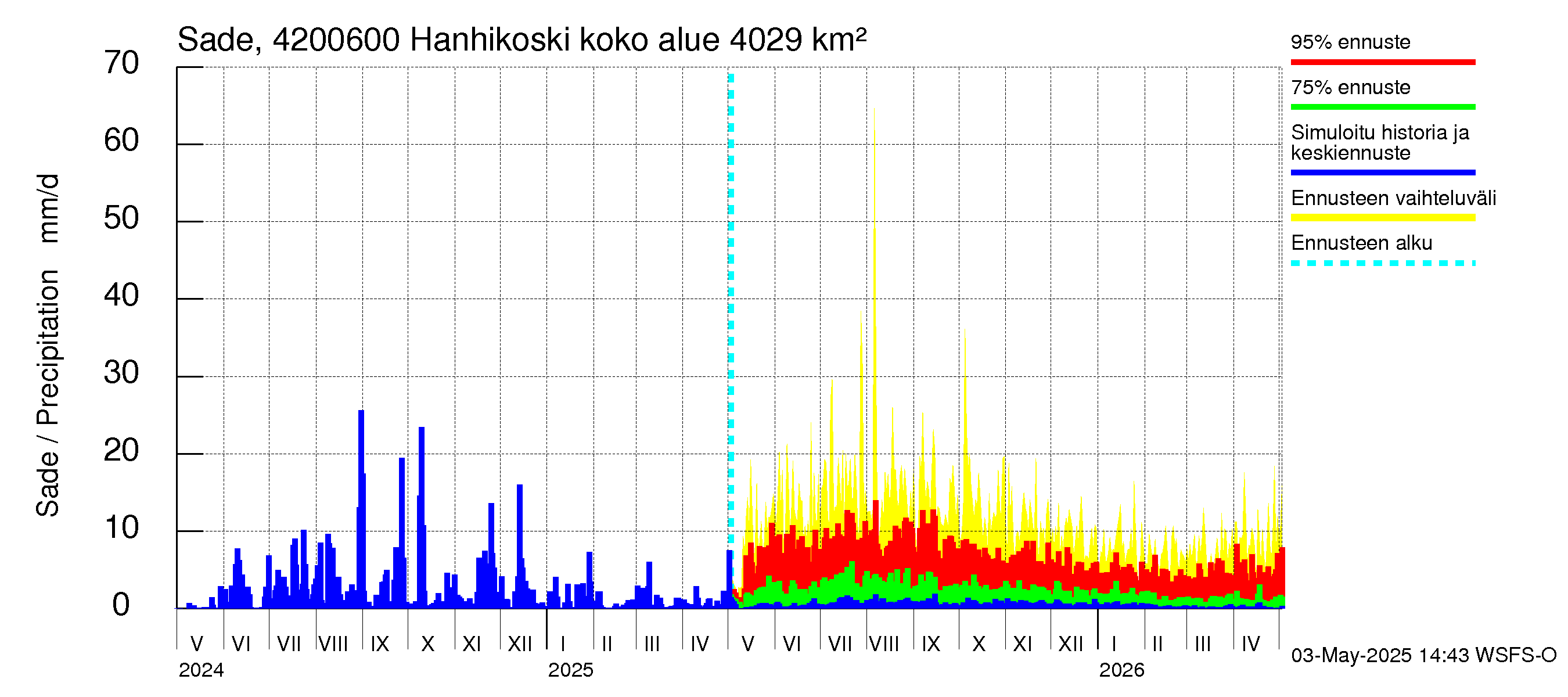 Kyrönjoen vesistöalue - Hanhikoski: Sade