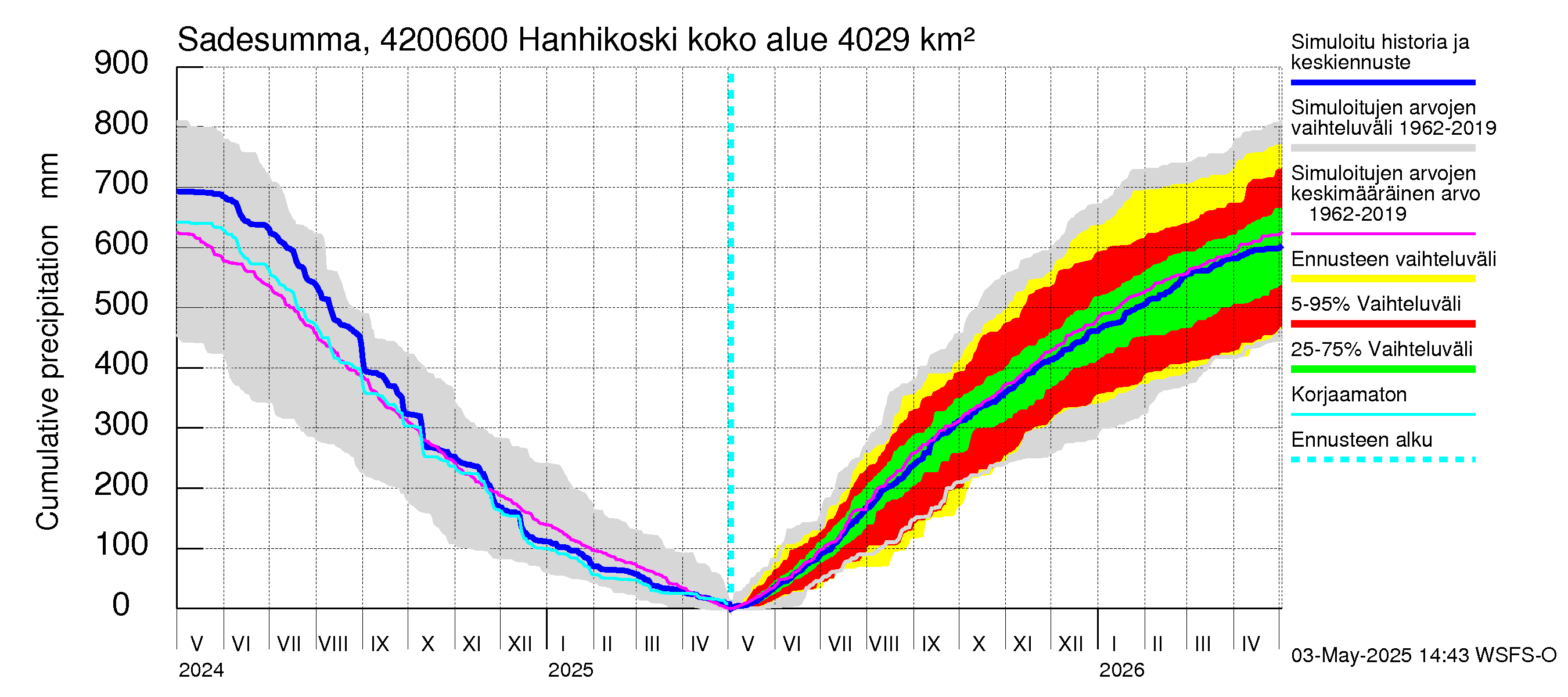 Kyrönjoen vesistöalue - Hanhikoski: Sade - summa