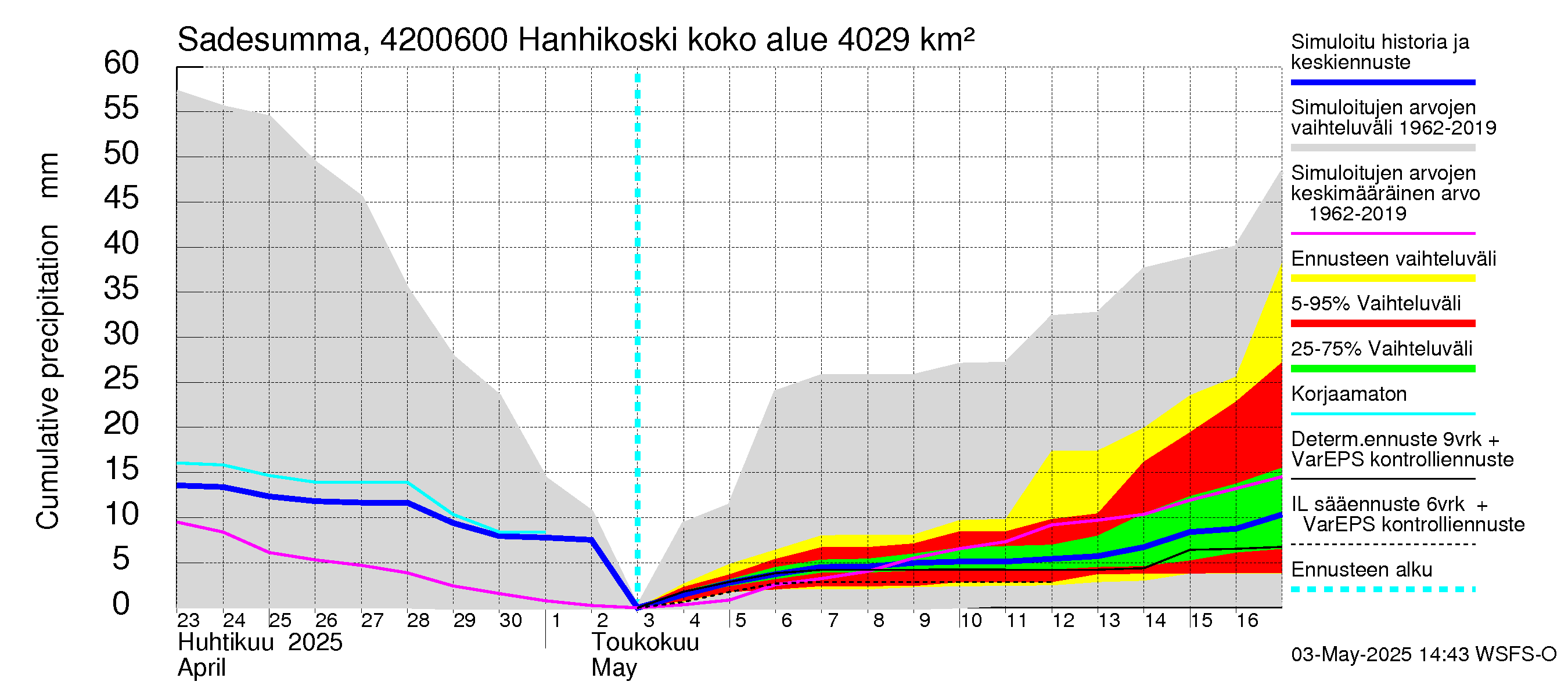 Kyrönjoen vesistöalue - Hanhikoski: Sade - summa