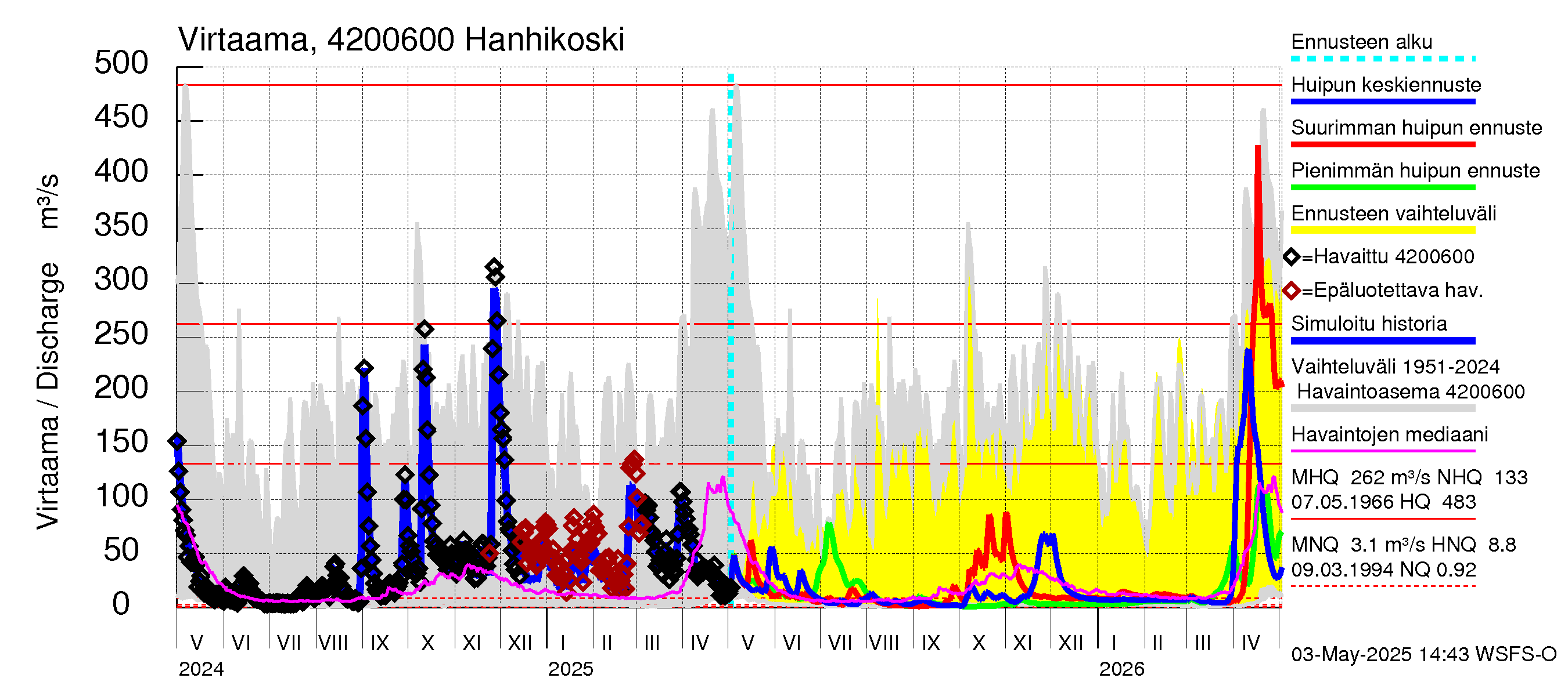 Kyrönjoen vesistöalue - Hanhikoski: Virtaama / juoksutus - huippujen keski- ja ääriennusteet